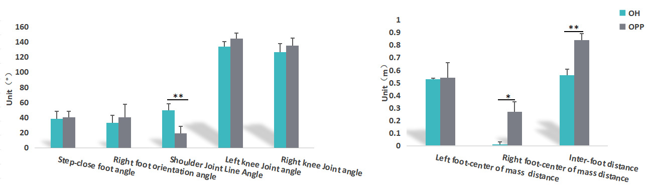 Kinematic signatures at T2. **: (p  < 0.01); *: 
(p < 0.05). OH: Outside hitter position; OPP: Opposite hitter 
position.