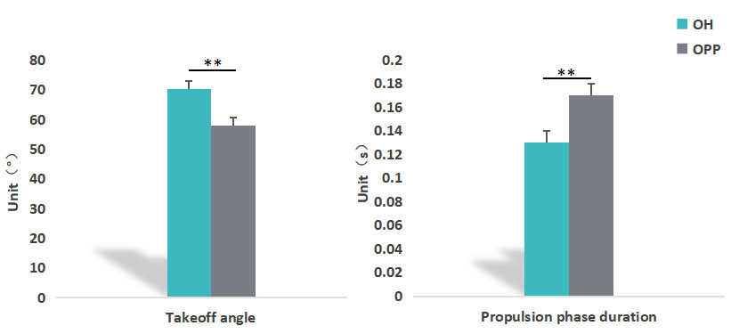 Kinematic signatures at T4. **: (p < 0.01). OH: 
Outside hitter position; OPP: Opposite hitter position.