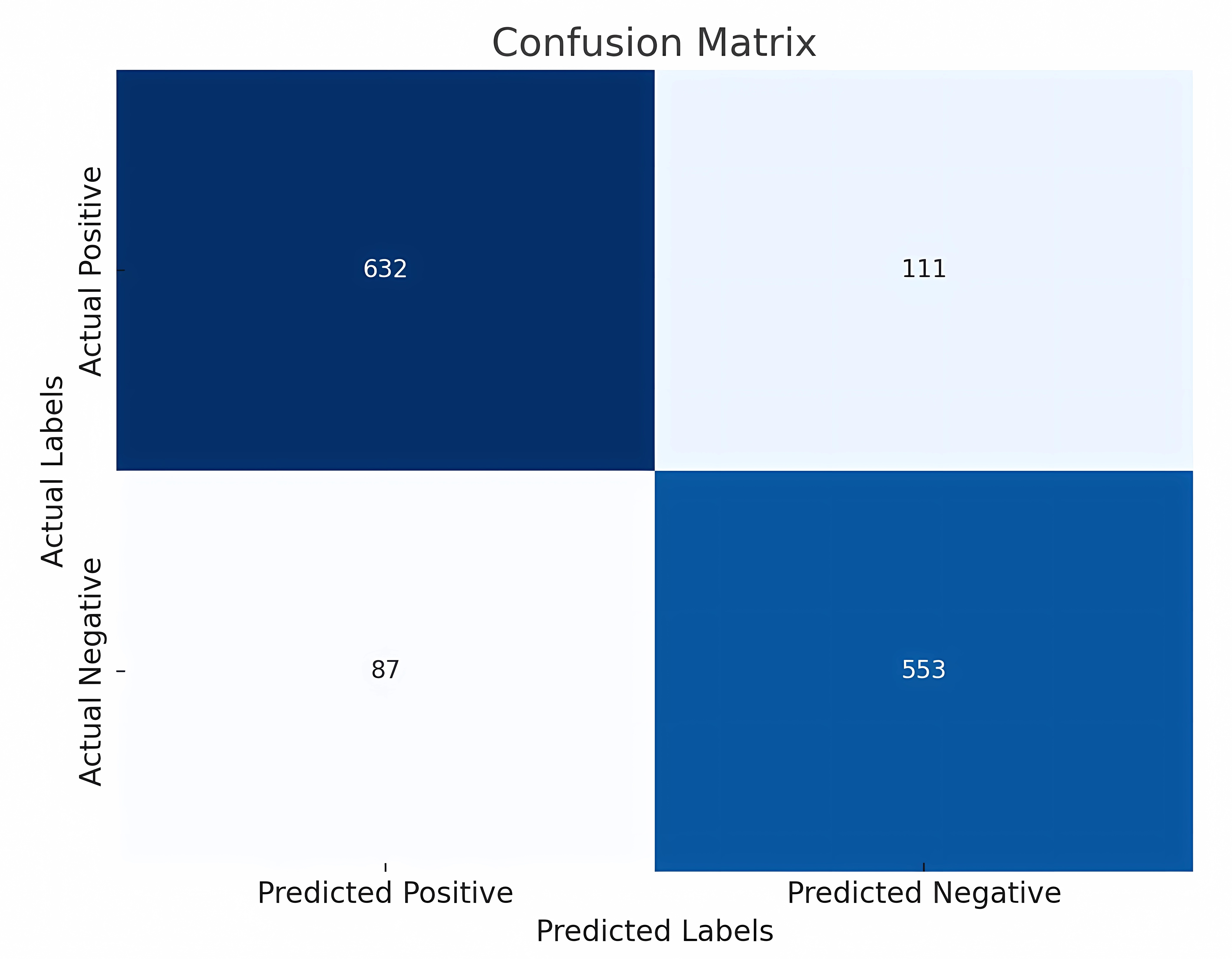Confusion matrix for 
GatedTabTransformer model with the generative adversarial network.