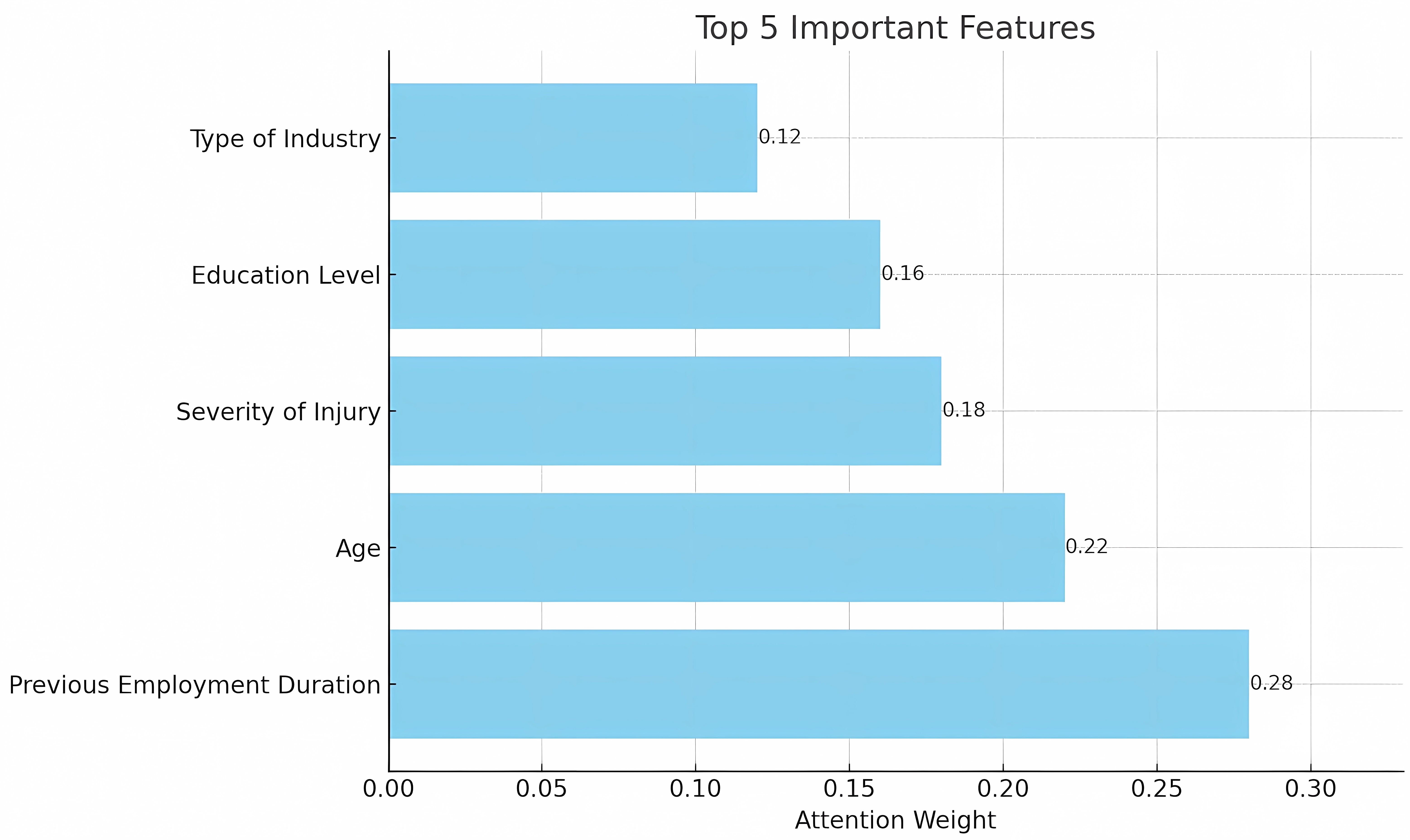 Top 5 critical feature 
importance.