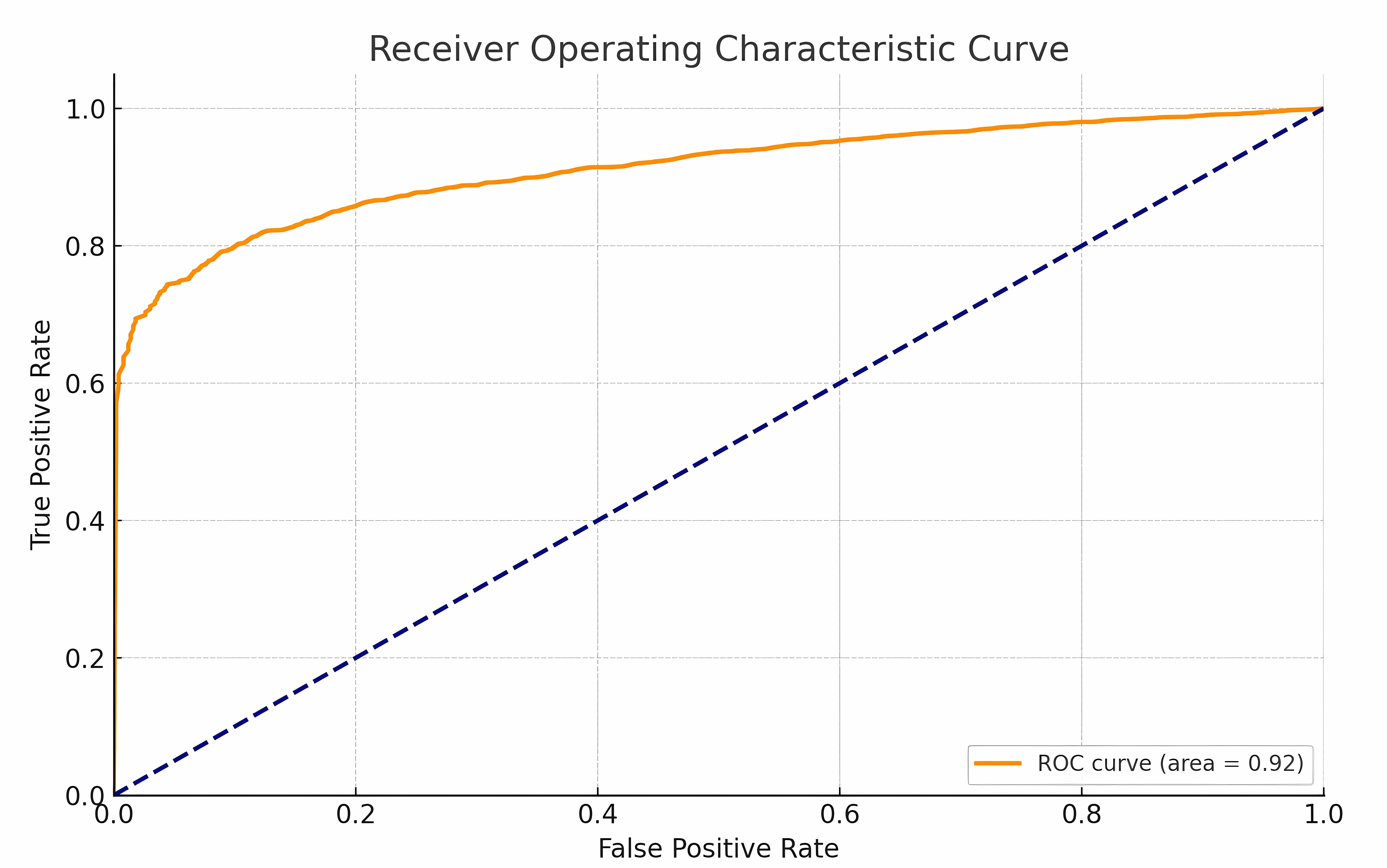 Receiver operating 
characteristic curve. ROC: receiver operating characteristic.