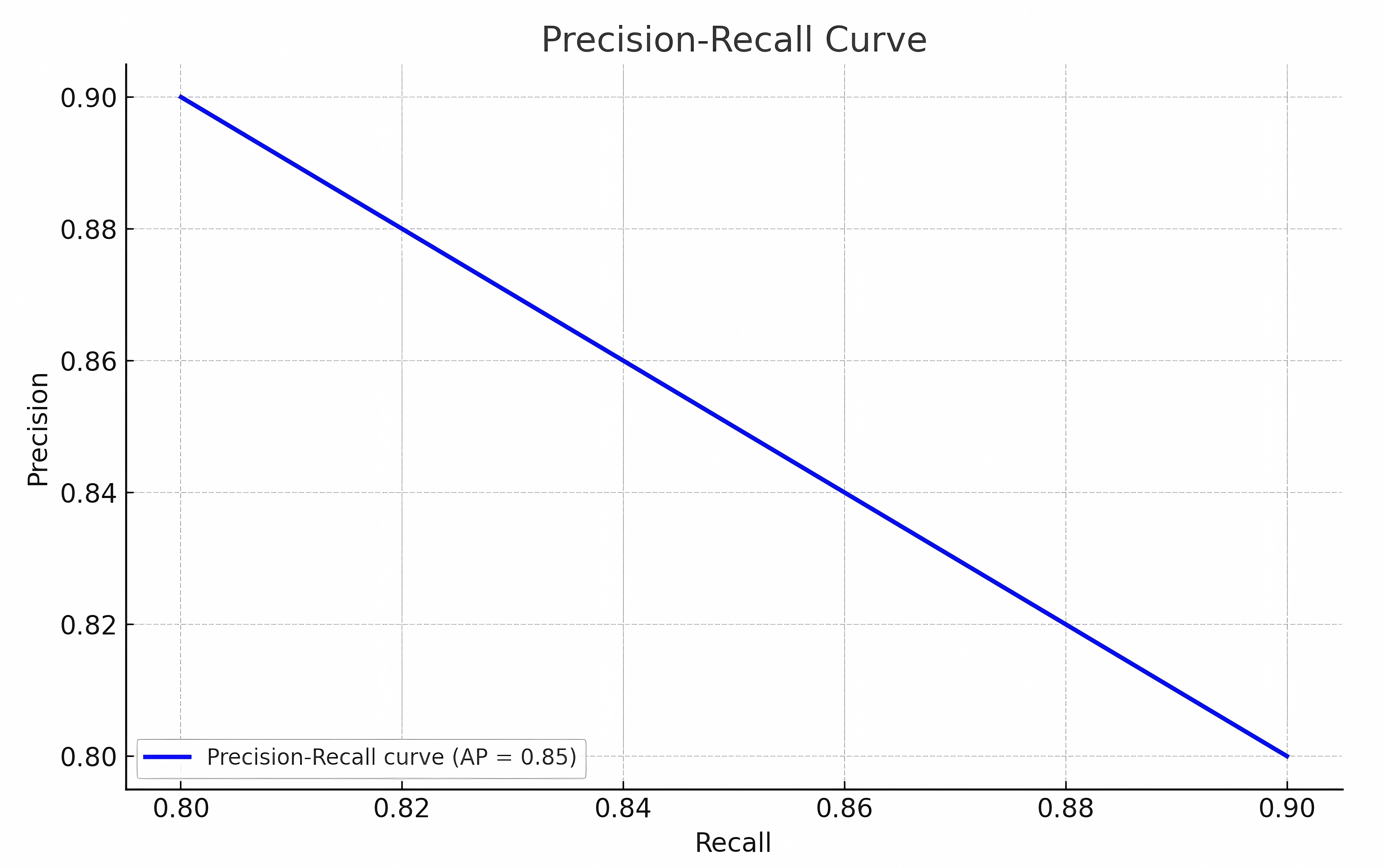 Precision-recall curve. AP: 
average precision.