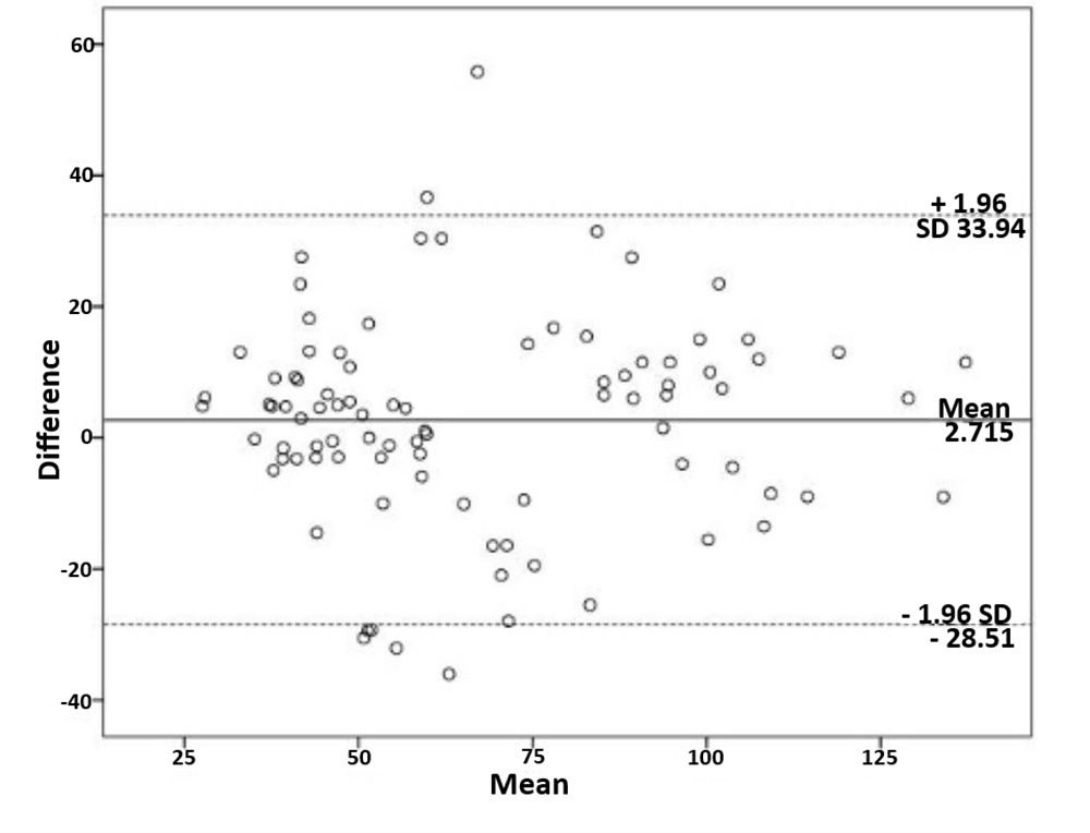 Bland-Altman plot for interrater agreement of neck flexor muscle
endurance. SD: Standard deviation.