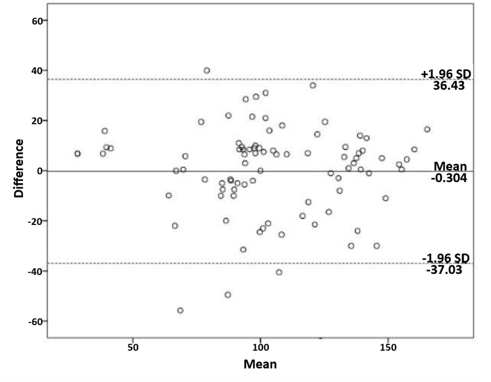 Bland-Altman plot for interrater agreement of neck extensor
muscle endurance. SD: Standard deviation.