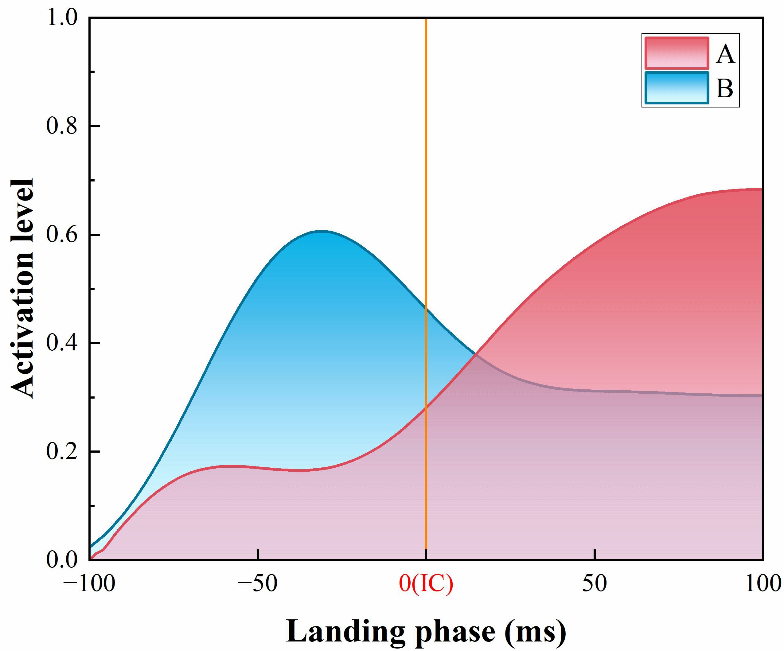 Schematic diagram of muscle co-contraction index calculation.
A: EMG linear envelope areas of the agonist muscle; B: EMG linear envelope areas
of the antagonist muscle. IC: Initial ground contact. Time 0 ms indicates initial
contact.