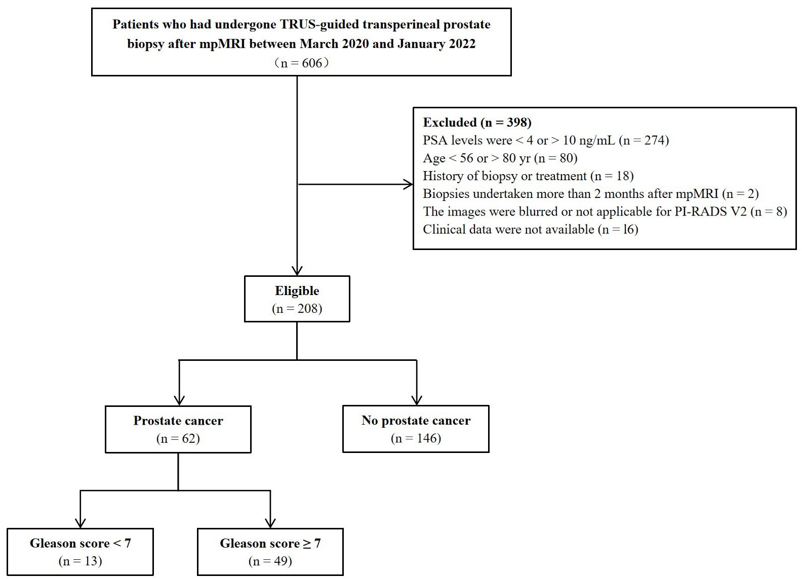 Flowchart of the study selection process. TRUS:
transrectal ultrasound; PSA: prostate-specific antigen; PI-RADS v2: Prostate
Imaging Reporting and Data System version 2; mpMRI: multiparametric magnetic
resonance imaging.