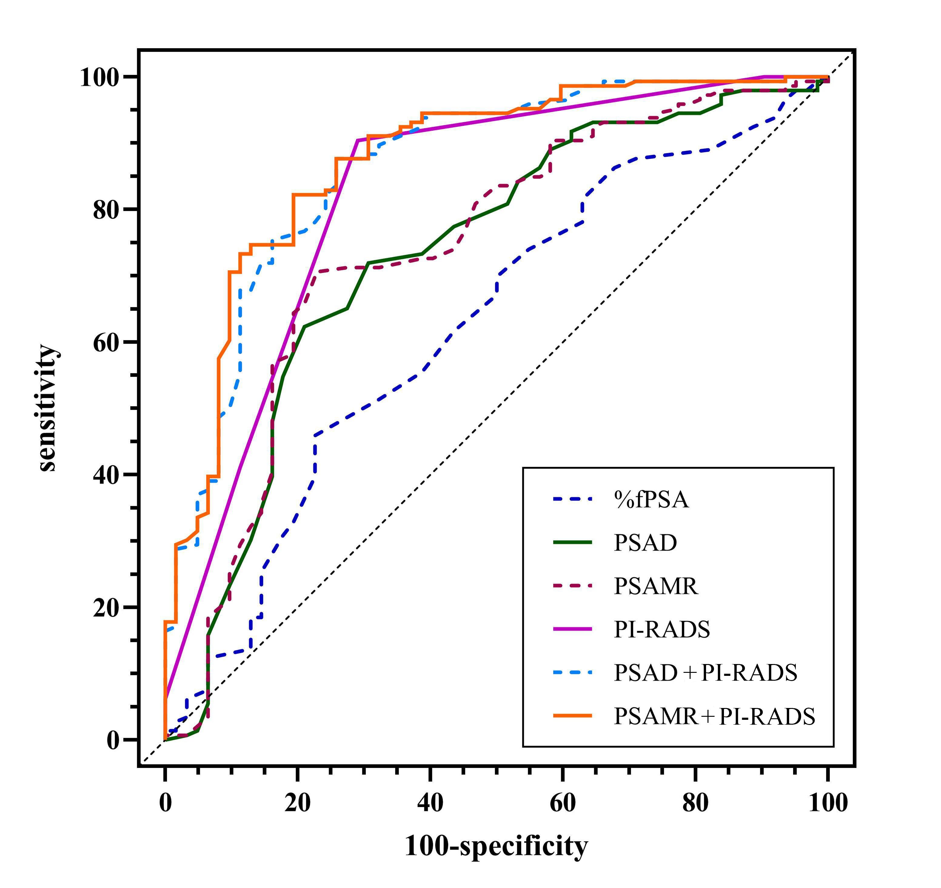Receiver operating characteristic curves showing the accuracies
of single indicator and multivariable models in predicting prostate cancer.
%fPSA: percent of free prostate-specific antigen; PSAD: prostate-specific
antigen density; PSAMR: prostate-specific antigen mass ratio; PI-RADS: Prostate
Imaging Reporting and Data System version 2.