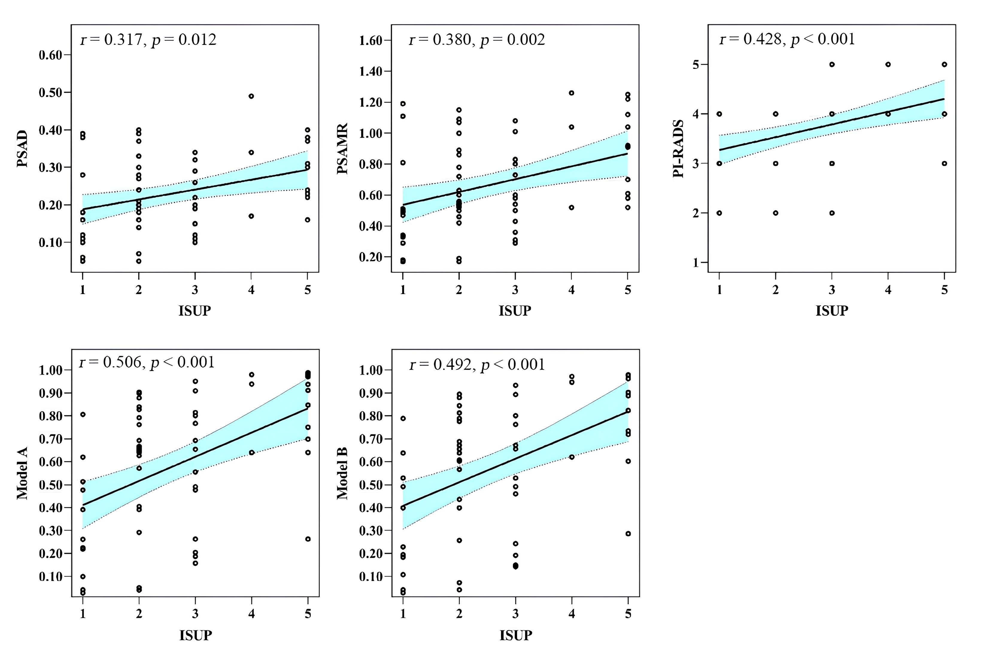 Correlations between PSAD, PSAMR, PI-RADS, model A,
model B and ISUP grading system. PSAD: prostate-specific antigen density; PSAMR:
prostate-specific antigen mass ratio; PI-RADS: Prostate Imaging Reporting and
Data System version 2; ISUP: International Society of Urological Pathology
Prostate Cancer Grading Guidelines.