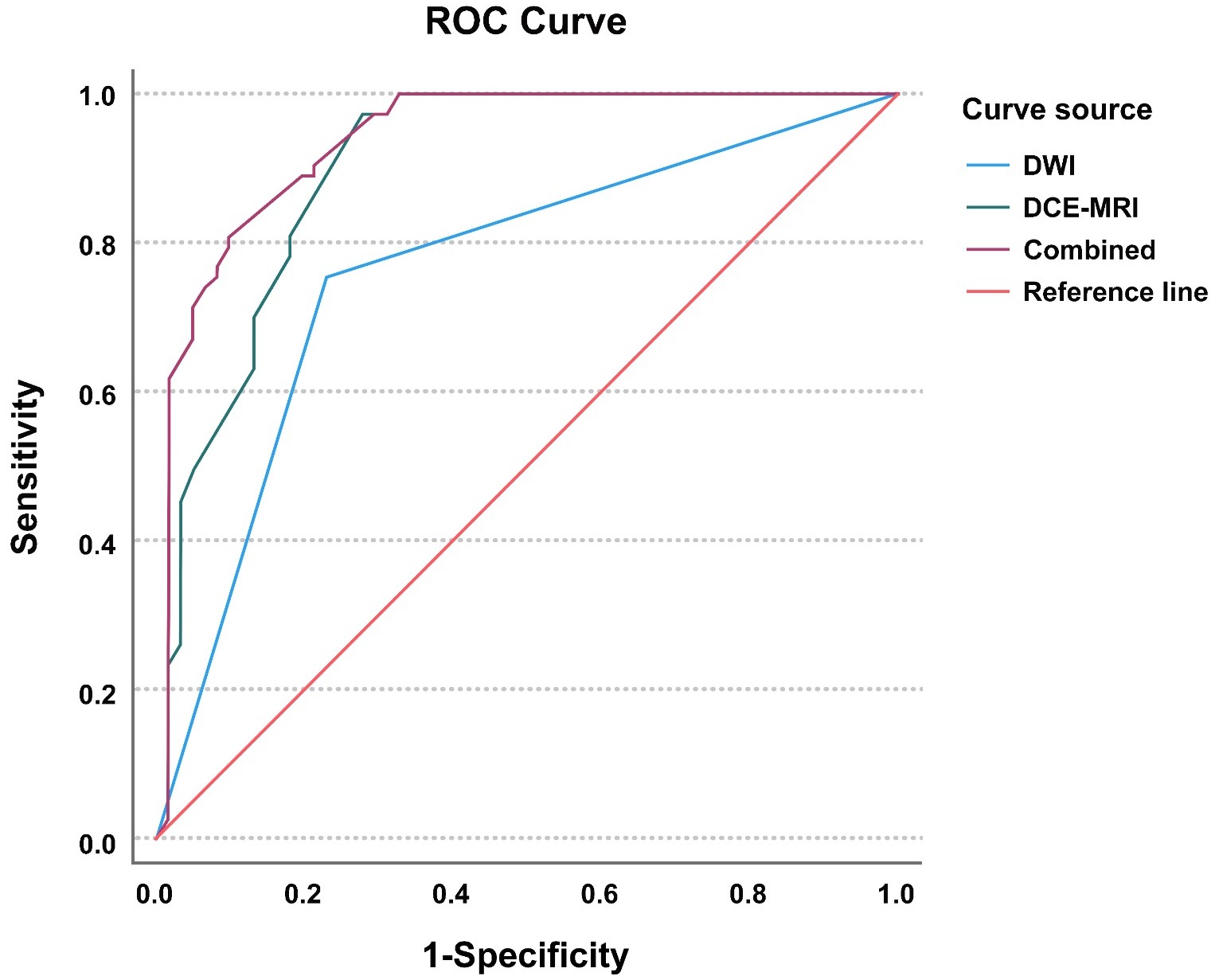ROC curve. ROC: Receiver operating characteristic; DWI:
diffusion-weighted imaging; DCE-MRI: dynamic contrast-enhanced magnetic resonance
imaging.
