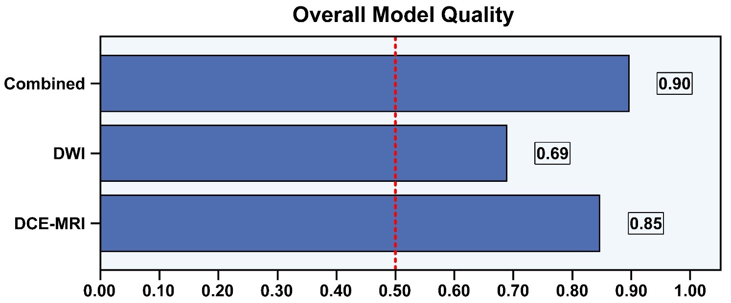 Overall model quality. DWI: diffusion-weighted
imaging; DCE-MRI: dynamic contrast-enhanced magnetic resonance imaging.
