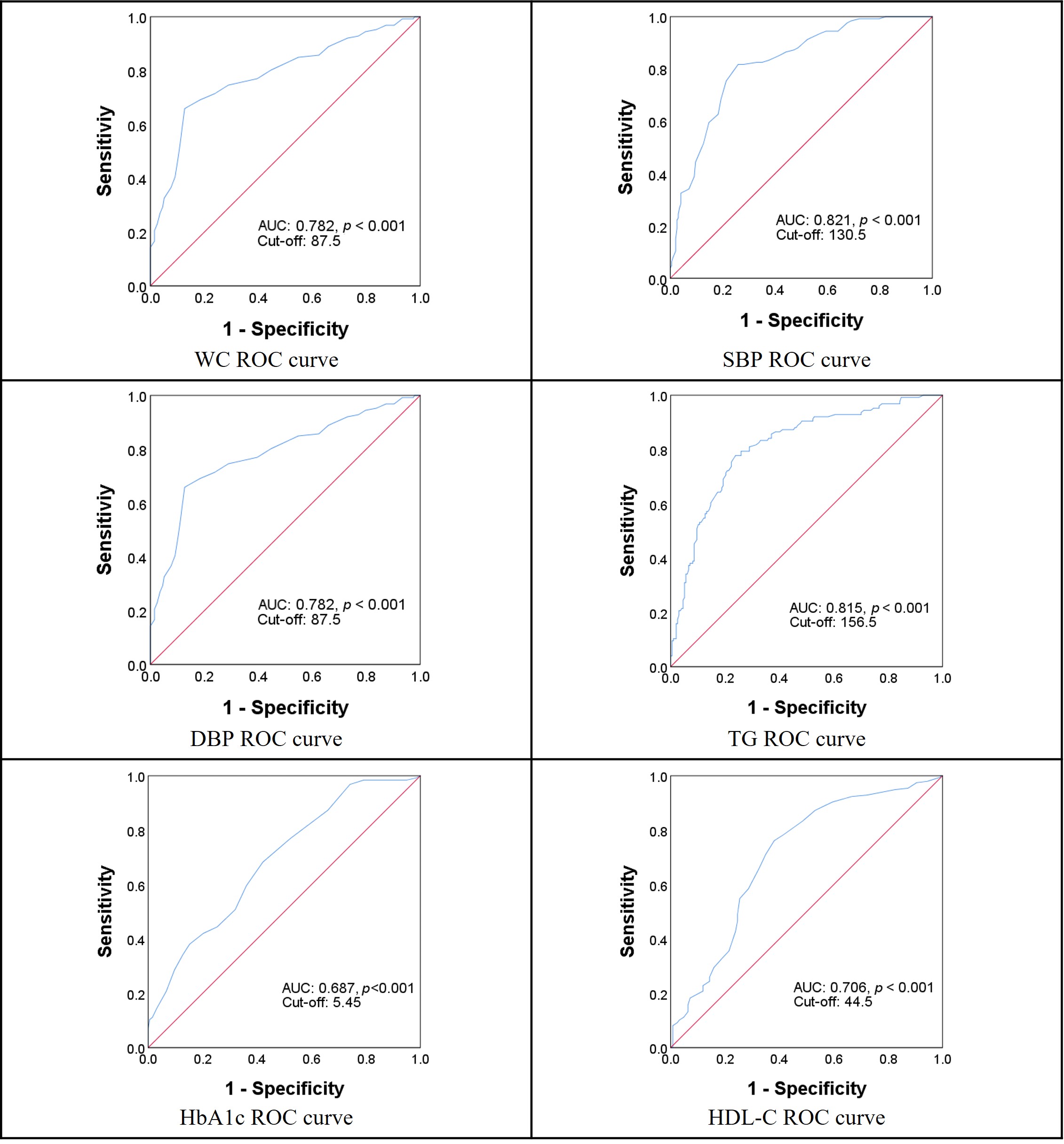 Graph of ROC curve-based cutoff analysis of metabolic risk
factors for metabolic syndrome. AUC: Area Under the Curve; WC: Waist
Circumference; ROC: receiver operating characteristic; SBP: Systolic Blood
Pressure; DBP: Diastolic Blood Pressure; TG: Triglyceride; HbA1c: hemoglobin A1c;
HDL-C: High-Density Lipoprotein-Cholesterol.