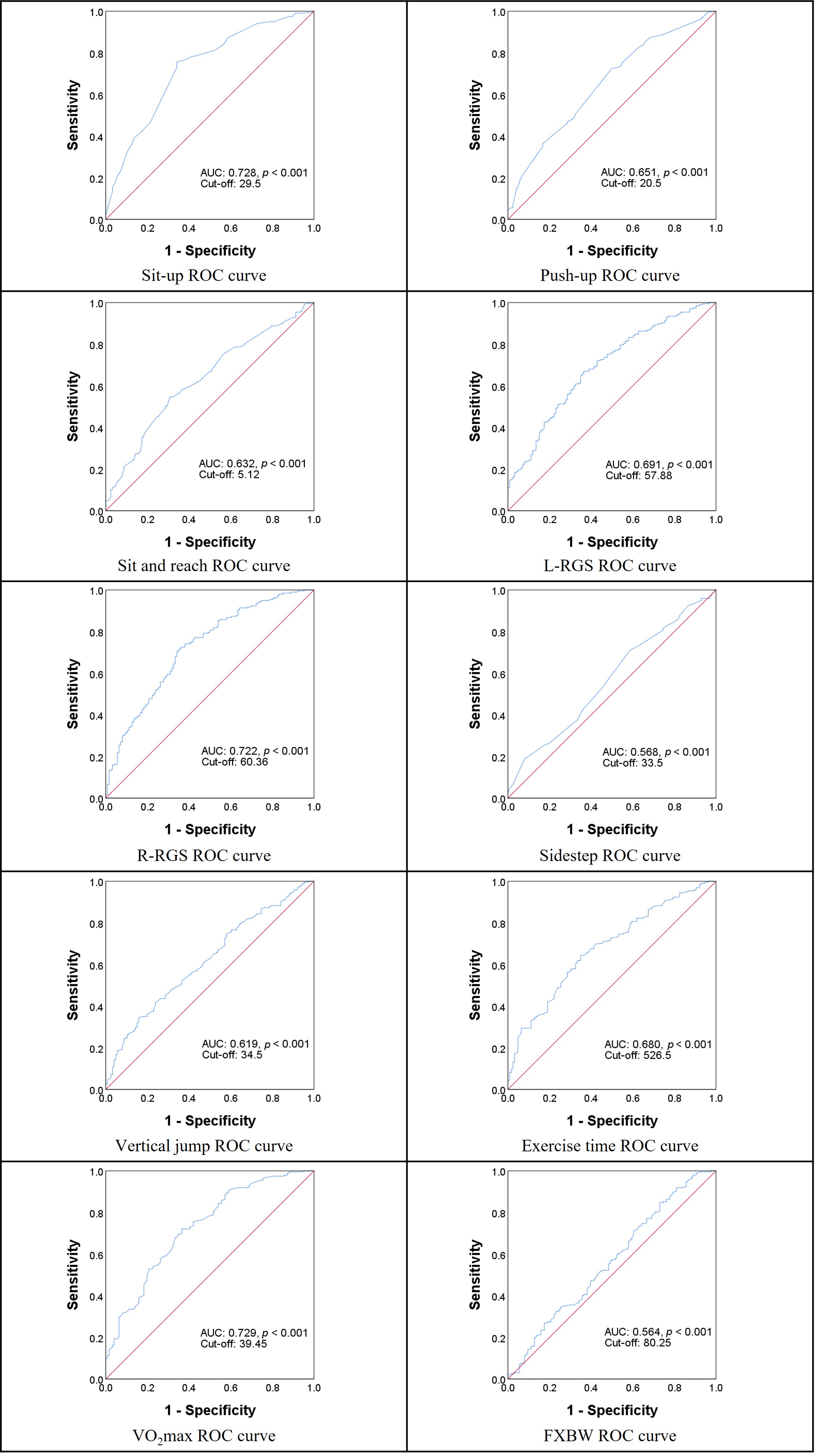 Graph of ROC curve-based cutoff analysis of physical fitness
factors for metabolic syndrome. AUC: Area Under the Curve; ROC: receiver
operating characteristic; L-RGS: Left-Relative Grip Strength; R-RGS:
Right-Relative Grip strength; VO2max: maximal oxygen uptake; FXBW: Knee
Flexion peak torque/Body Weight.