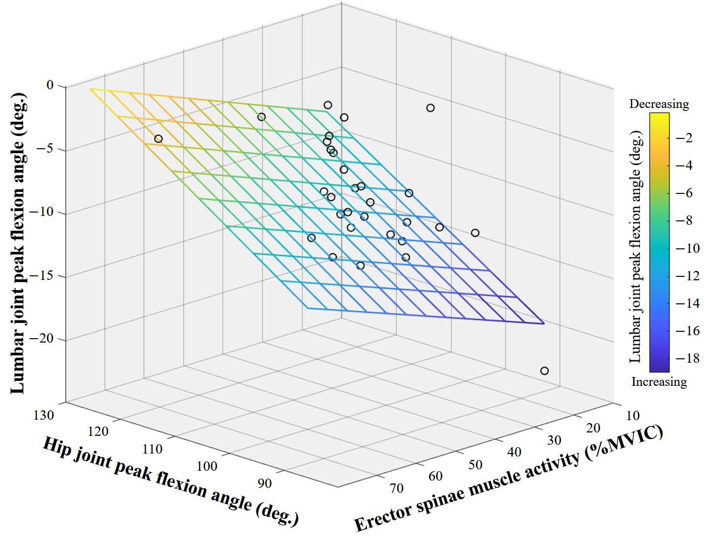 Multiple linear regression analysis illustrating the
relationships between maximal lumbar flexion angle, maximal lower extremity joint
angles and muscle activity during the lumbar flexion phase of a deep squat. MVIC:
maximal voluntary isometric contraction; deg.: degree.