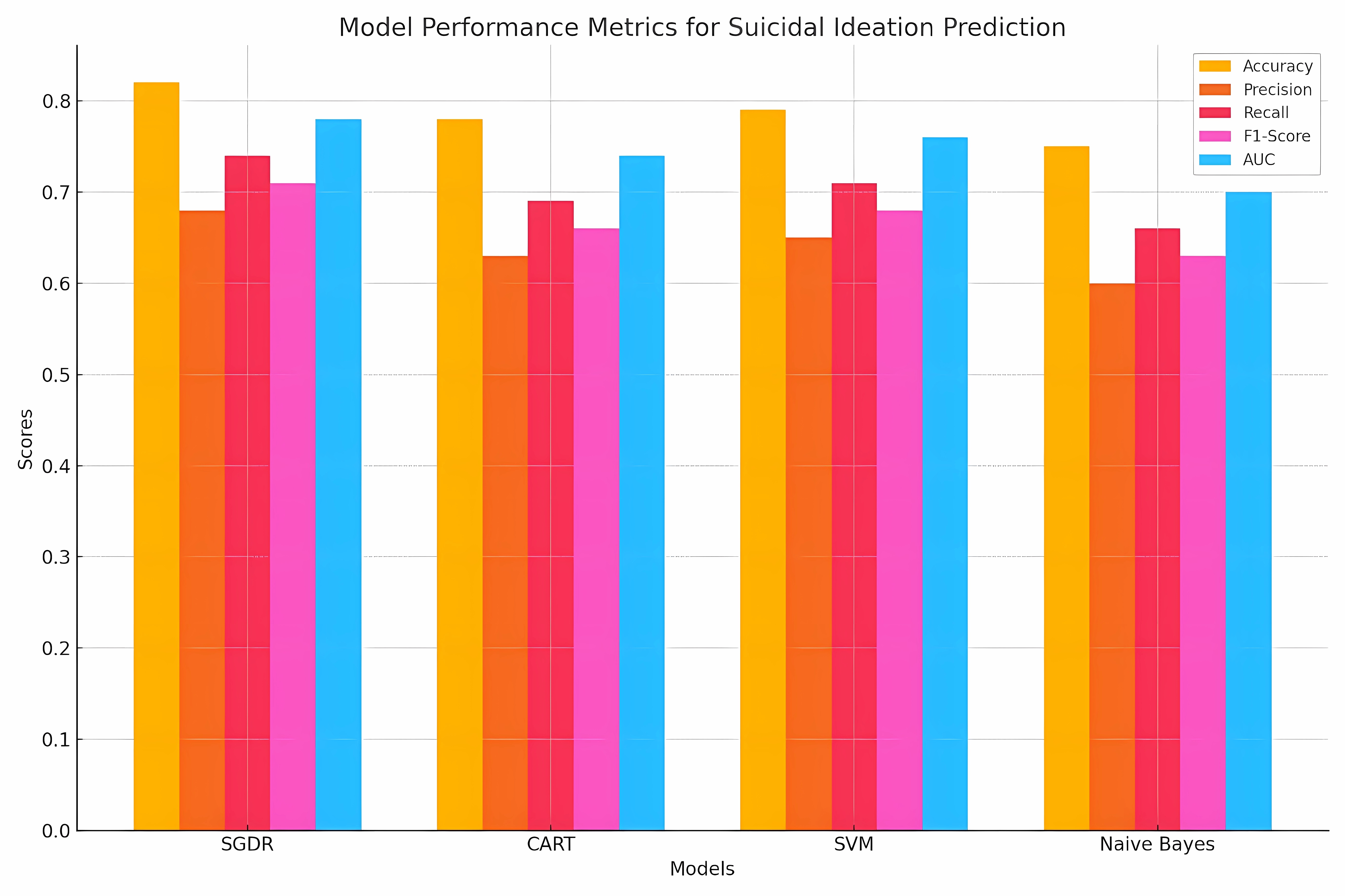Model performance metrics for suicidal ideation prediction.
SGDR: Stochastic Gradient Descent Regressor; CART: Classification and Regression
Trees; SVM: Support Vector Machine; AUC: Area Under the Curve.