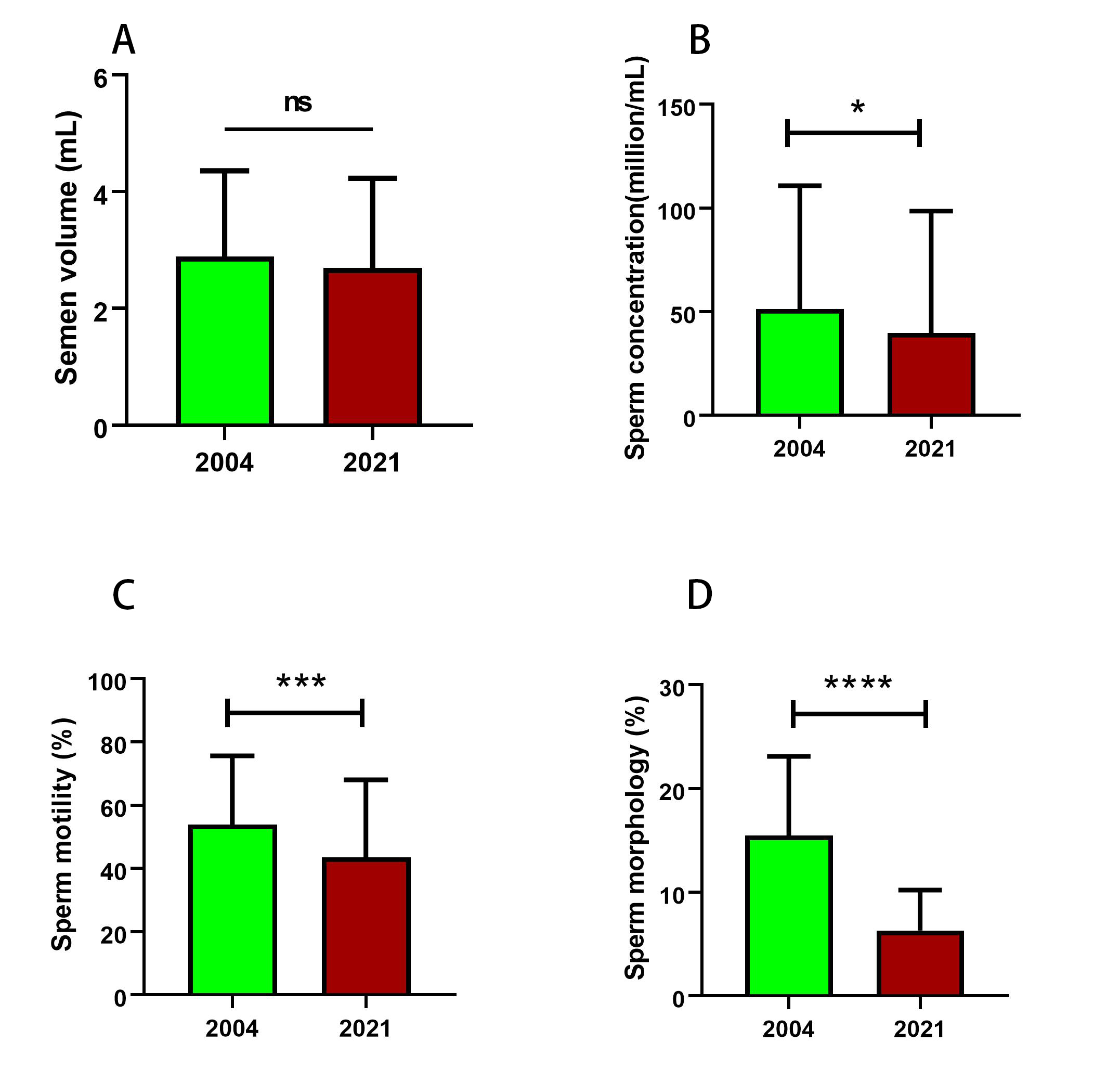 Comparison of mean values of semen parameters between 2004 
(start year) and 2021 (end year). (A) Semen volume, (B) sperm concentration, (C) 
sperm motility, (D) sperm morphology. *p < 0.05; ***p < 0.001; ****p < 0.0001; ns: non significant.