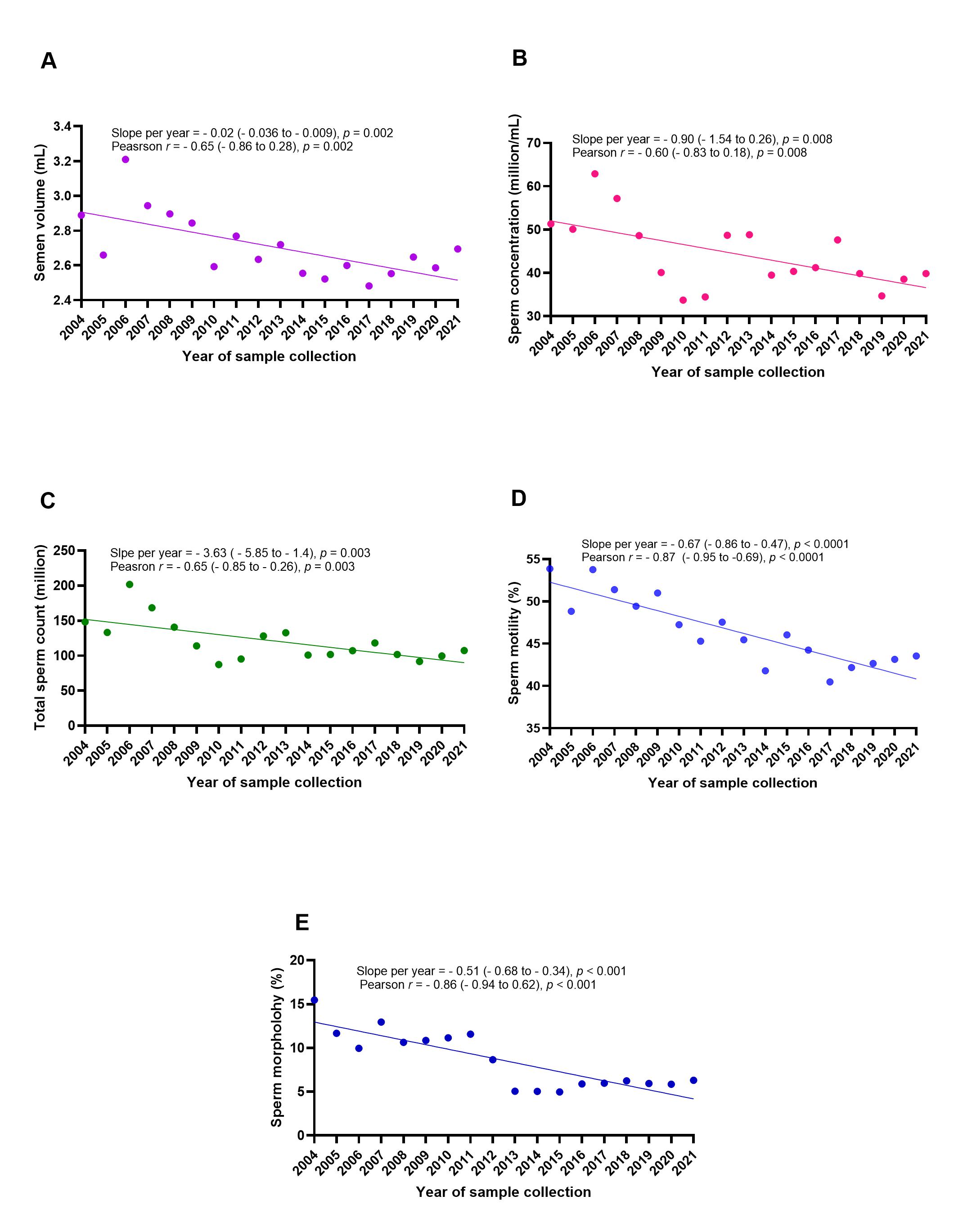 Temporal changes in the mean semen values assessed by 
correlation and linear regression analyses from 2004 to 2021. A temporal change 
was observed in all the semen parameters; semen volume (A), sperm concentration 
(B), total sperm count (C), sperm motility (D) and sperm morphology (E) from the 
start to end year of analysis.