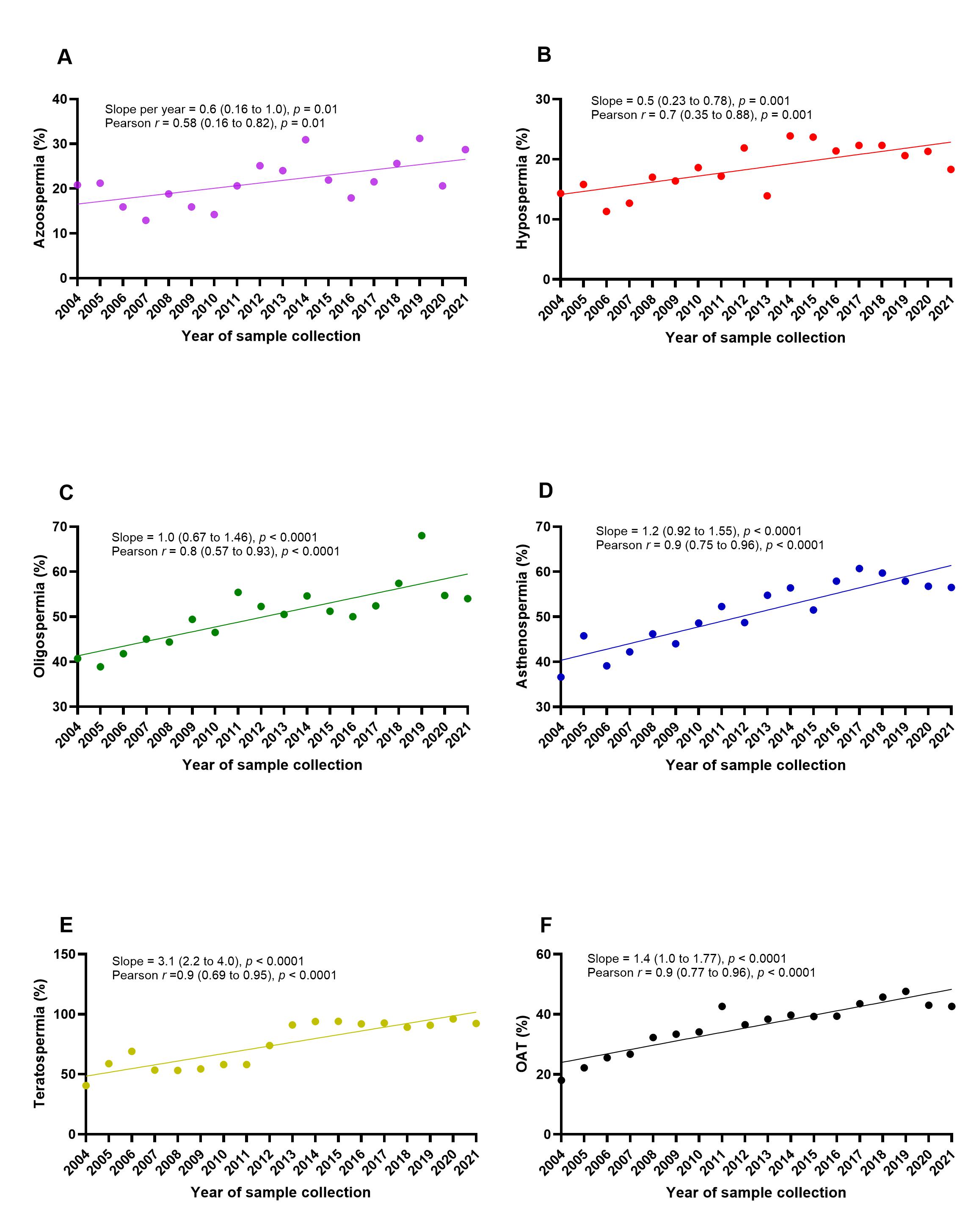 Correlation and linear regression analysis of 
percentage semen abnormalities from 2004 to 2021. The panels represent increase 
in the percentage of men with Azoospermia (A), Hypospermia (B), Oligospermia (C), 
Asthenospermia (D), Teratospemria (E) and Oligoasthenoteratospermia/OAT (F).