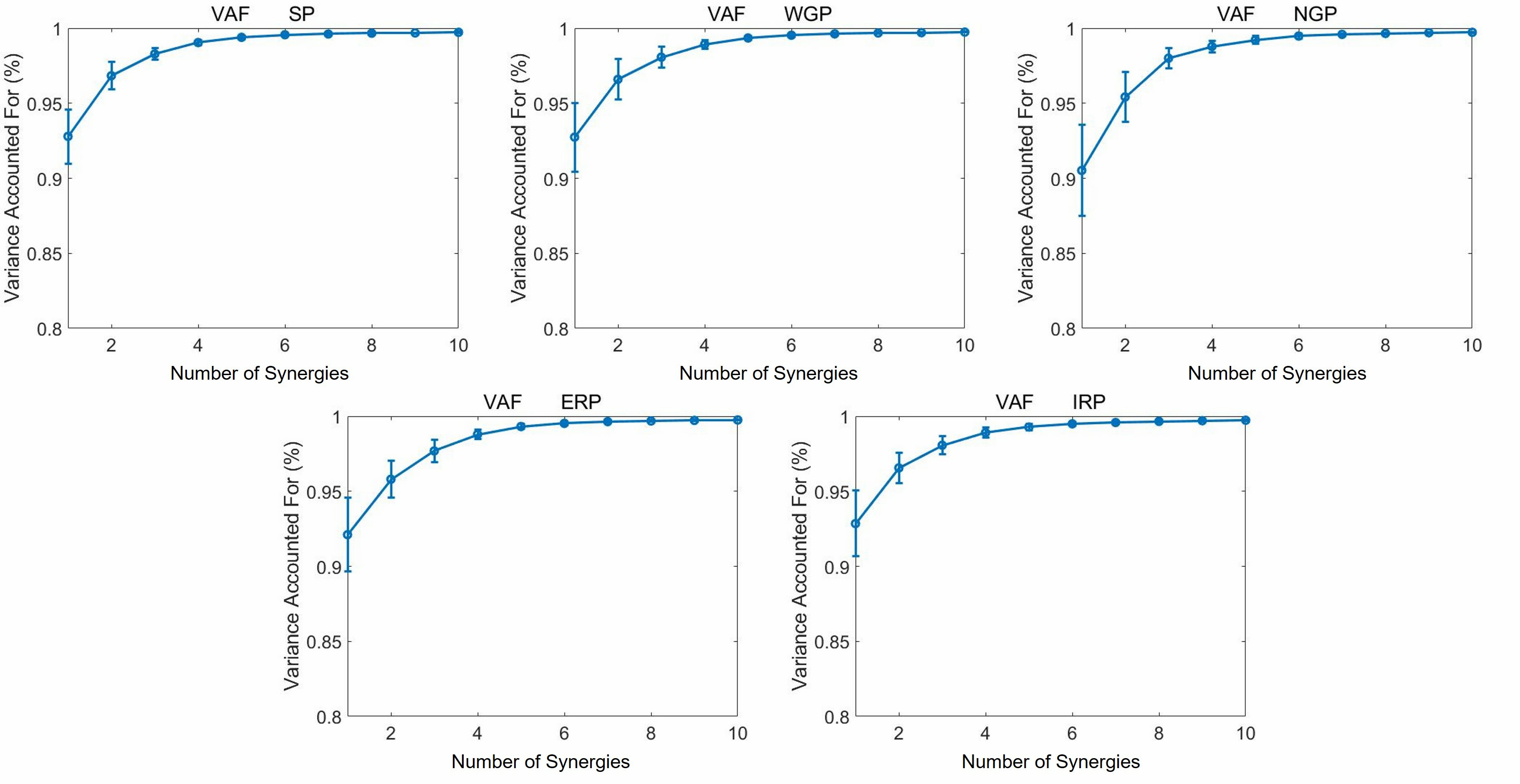 Mean VAF and standard deviation of the 13 participants from 5 
push-ups with different number of synergies. VAF: variance accounted for; SP: 
standard push-up; WGP: widely grip push-up; NGP: narrow grip push-up; IRP: 
internally rotated push-up; ERP: externally rotated push-up.