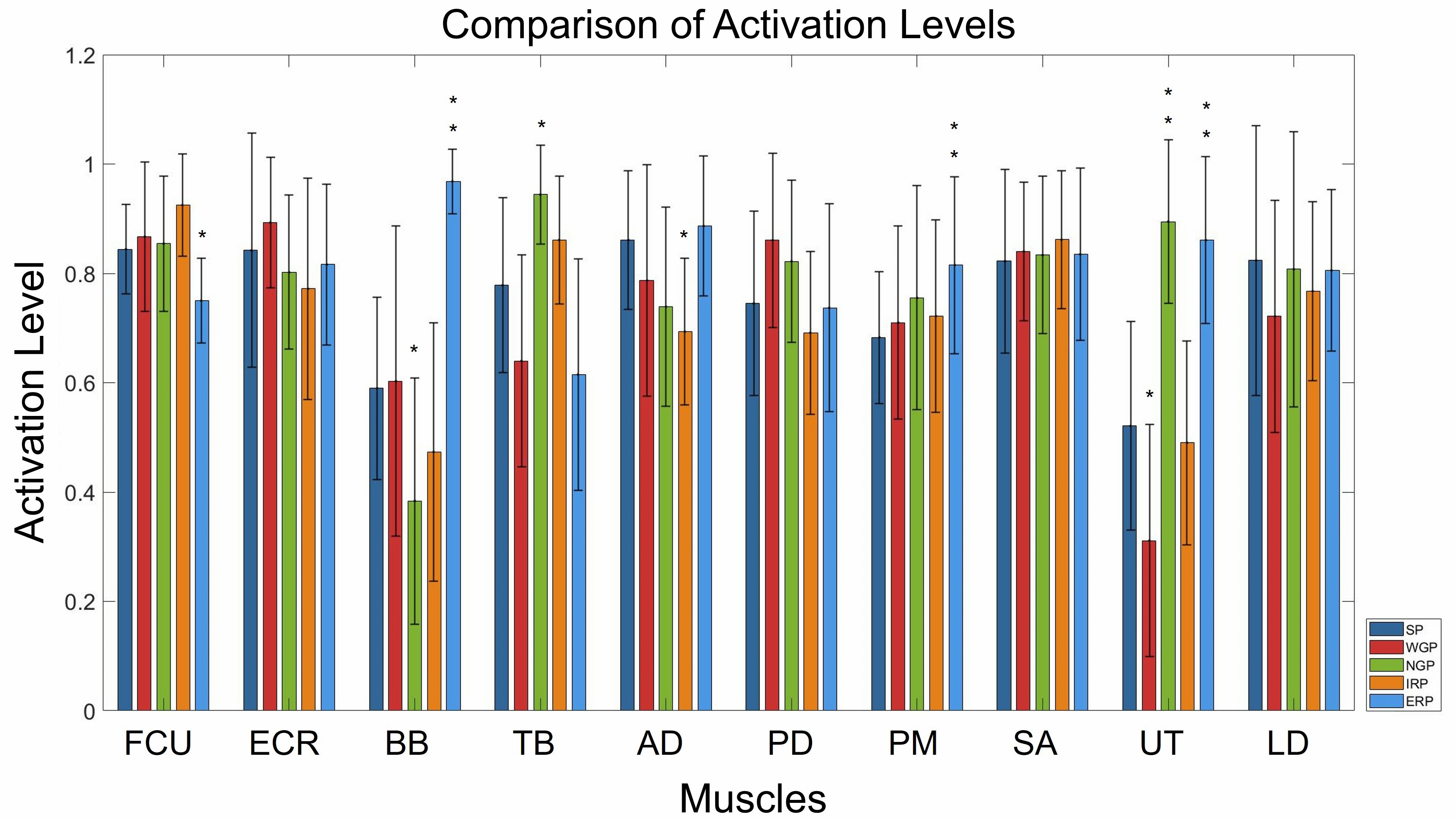 Comparison of activation levels for 5 push-ups in 13 
participants. SP: standard push-up; WGP: widely grip push-up; NGP: narrow grip 
push-up; IRP: internally rotated push-up; ERP: externally rotated push-up; FCU: 
flexor carpi ulnaris; ECR: Extensor carpi radialis; BB: biceps brachii; TB: 
triceps brachii; AD: anterior deltoid; PD: posterior deltoid; PM: pectoralis 
major; SA: serratus anterior; UT: upper trapezius; LD: latissimus dorsi; * is 
significant (p < 0.05) and ** is highly significant (p < 
0.01) compared to SP.