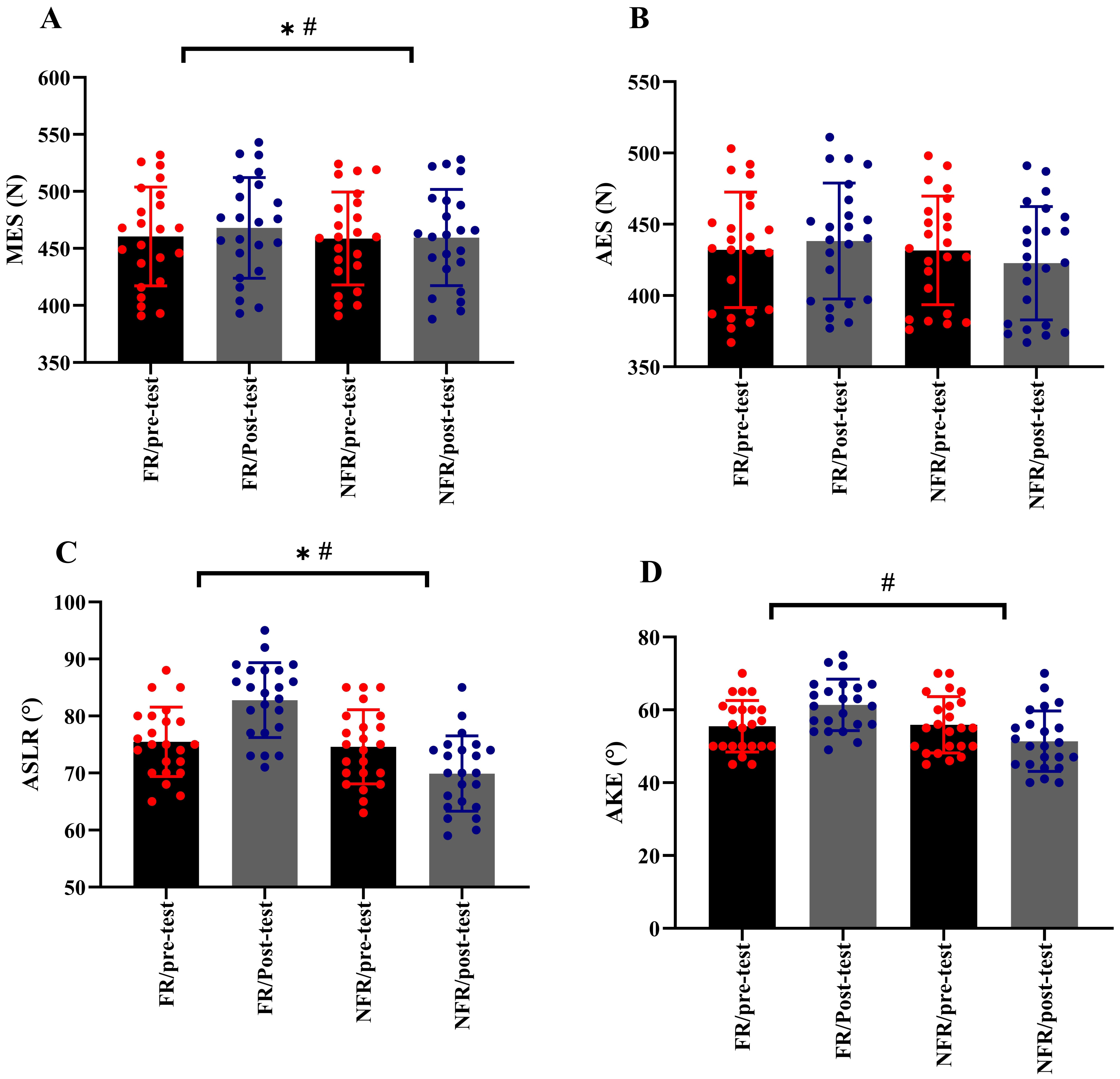 Individual changes in muscle strength and flexibility outcomes 
of the dominant leg before and after acute FR and NFR applications. (A) MES, (B) 
AES, (C) ASLR, and (D) AKE. *denotes significant differences between pre- and 
post-test (p < 0.05). #denotes significant differences between 
the conditions (FR versus NFR) (p < 0.05). ASLR, Active straight leg 
raise; AKE, Active Knee Extension; FR, Foam Roller; NFR, Non-foam roller; N, 
Newton; MES, Maximum eccentric strength; AES, Average eccentric strength.