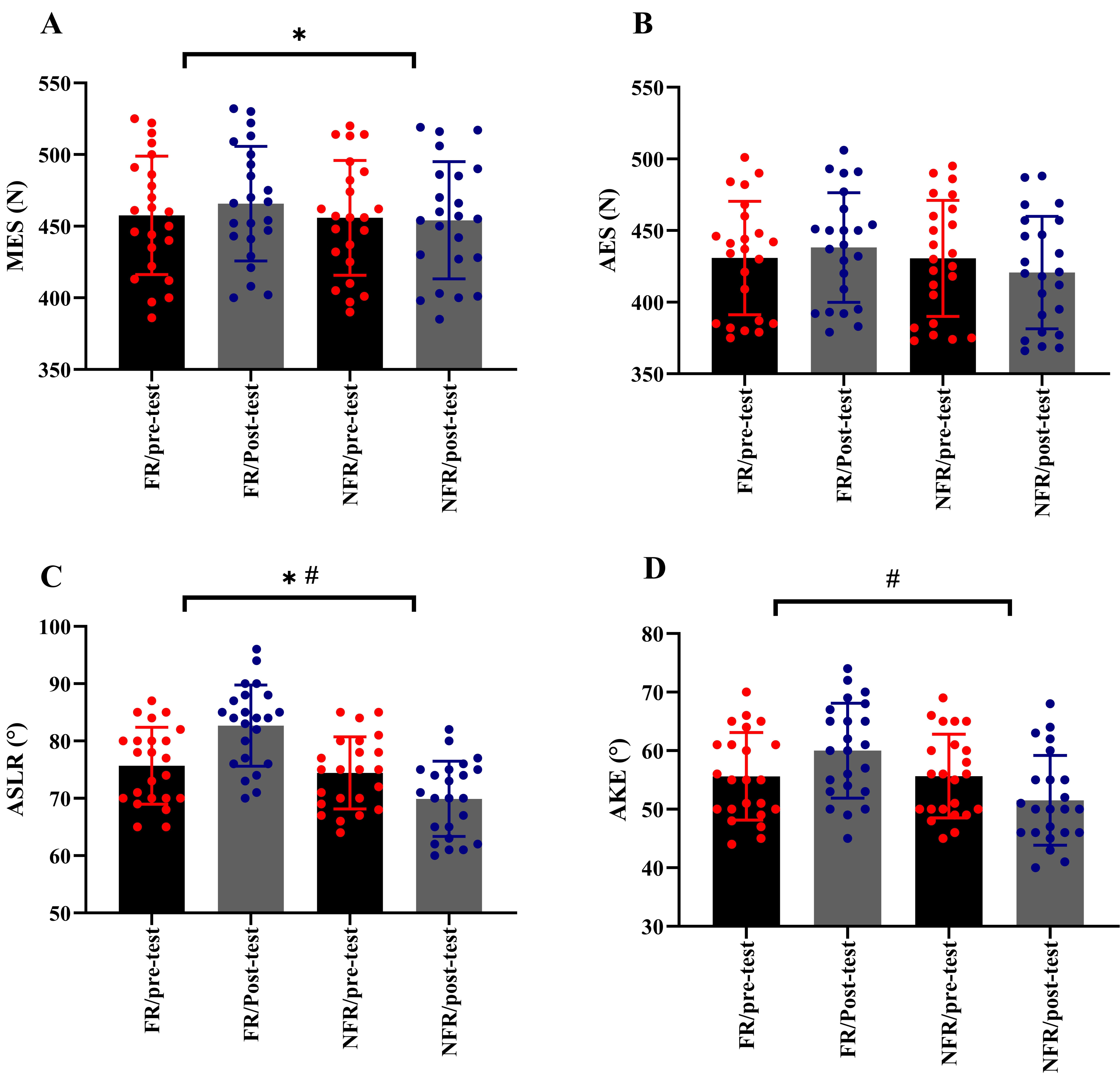 Individual changes in muscle strength and flexibility outcomes 
of the non-dominant leg before and after acute FR and NFR applications. (A) MES, 
(B) AES, (C) ASLR, and (D) AKE. *denotes significant differences between pre- and 
post-test (p < 0.05). #denotes significant differences between 
the conditions (FR versus NFR) (p < 0.05). ASLR, Active straight leg 
raise; AKE, Active Knee Extension; FR, Foam Roller; NFR, Non-foam roller; N, 
Newton; MES, Maximum eccentric strength; AES, Average eccentric strength.