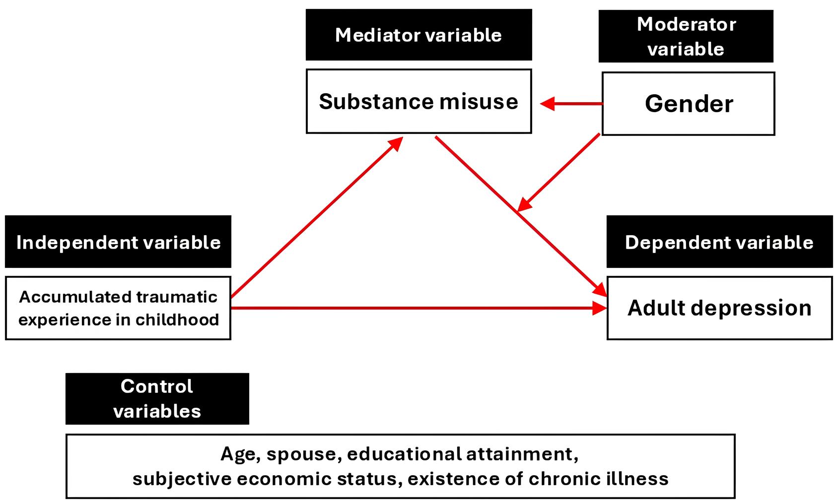 Research model.