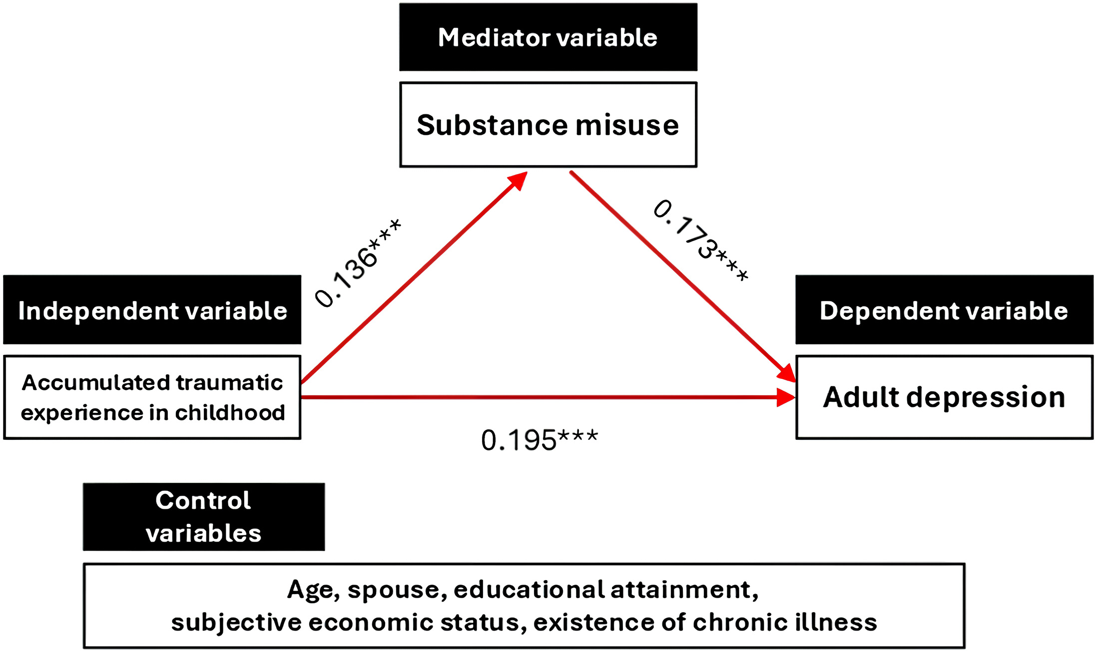 The effect of accumulated childhood traumatic experience on 
adult depression and the mediating effect of substance misuse (standardized 
coefficients). ***: p < 0.001.