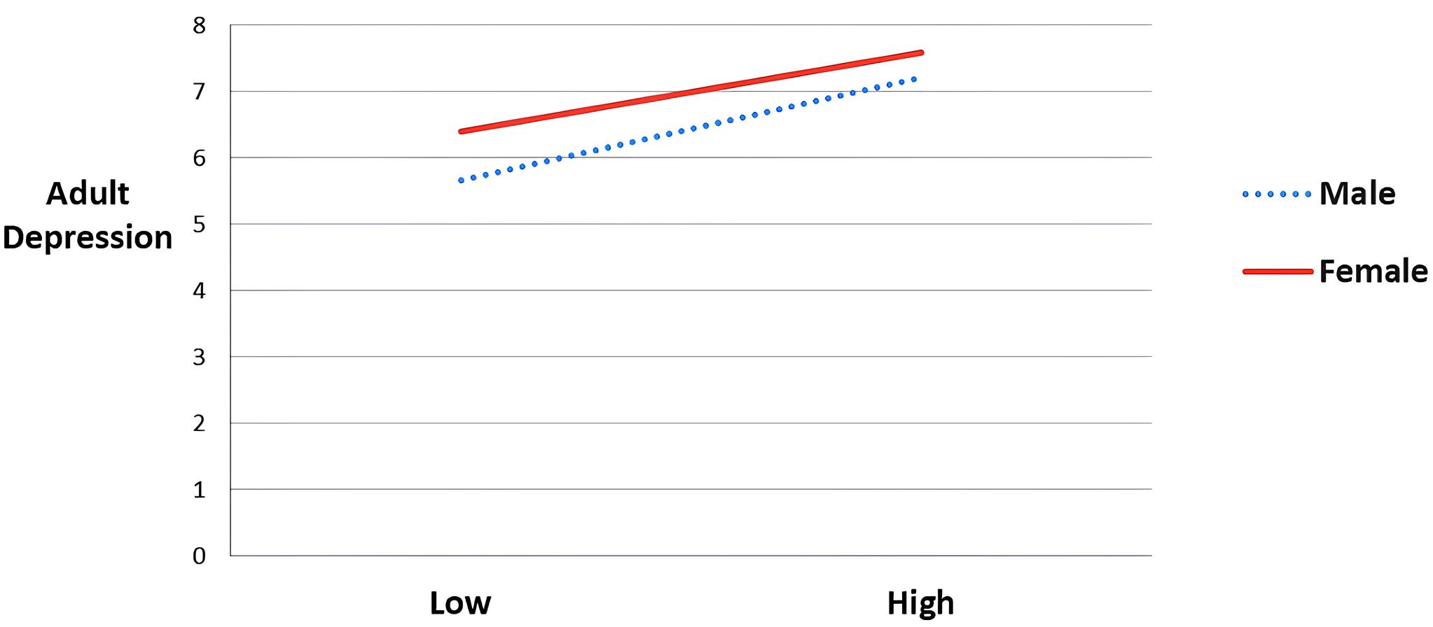Moderating effect graph of gender on adult depression.