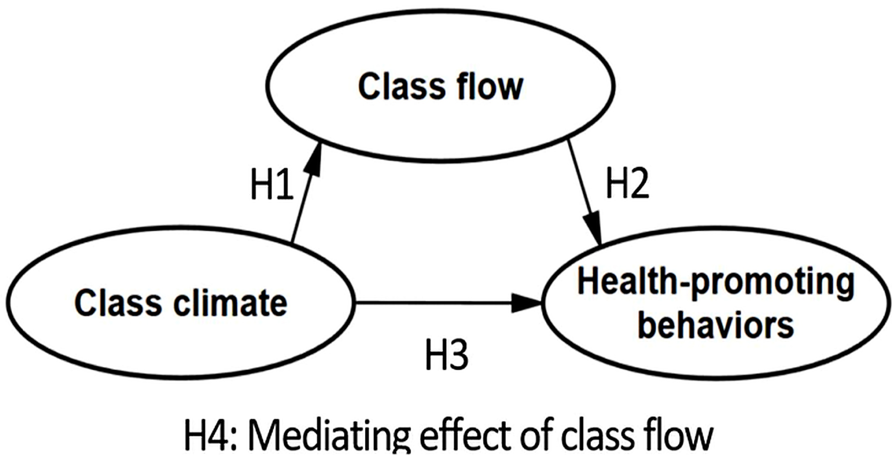 Research model.