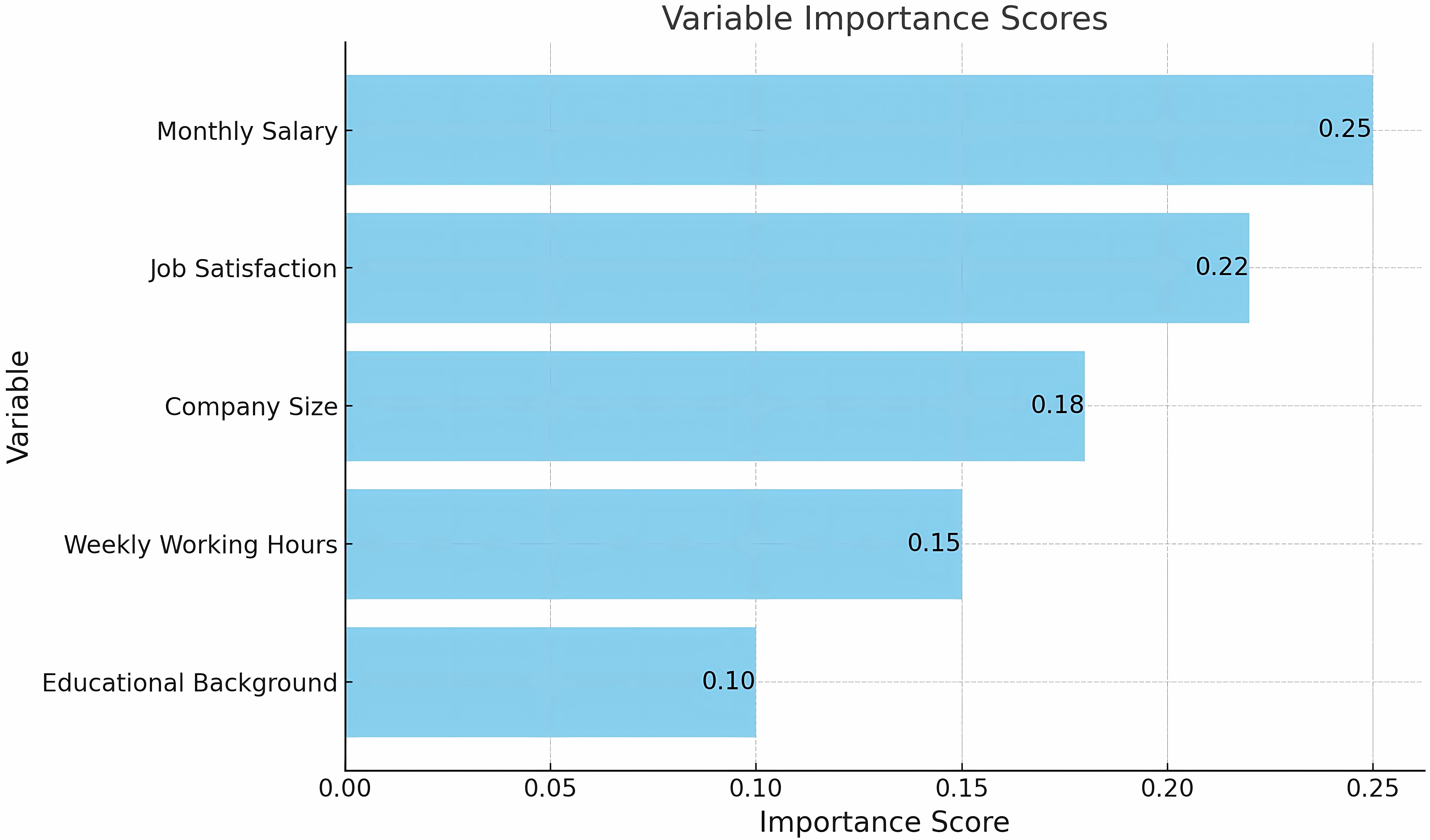 Top five important variables.