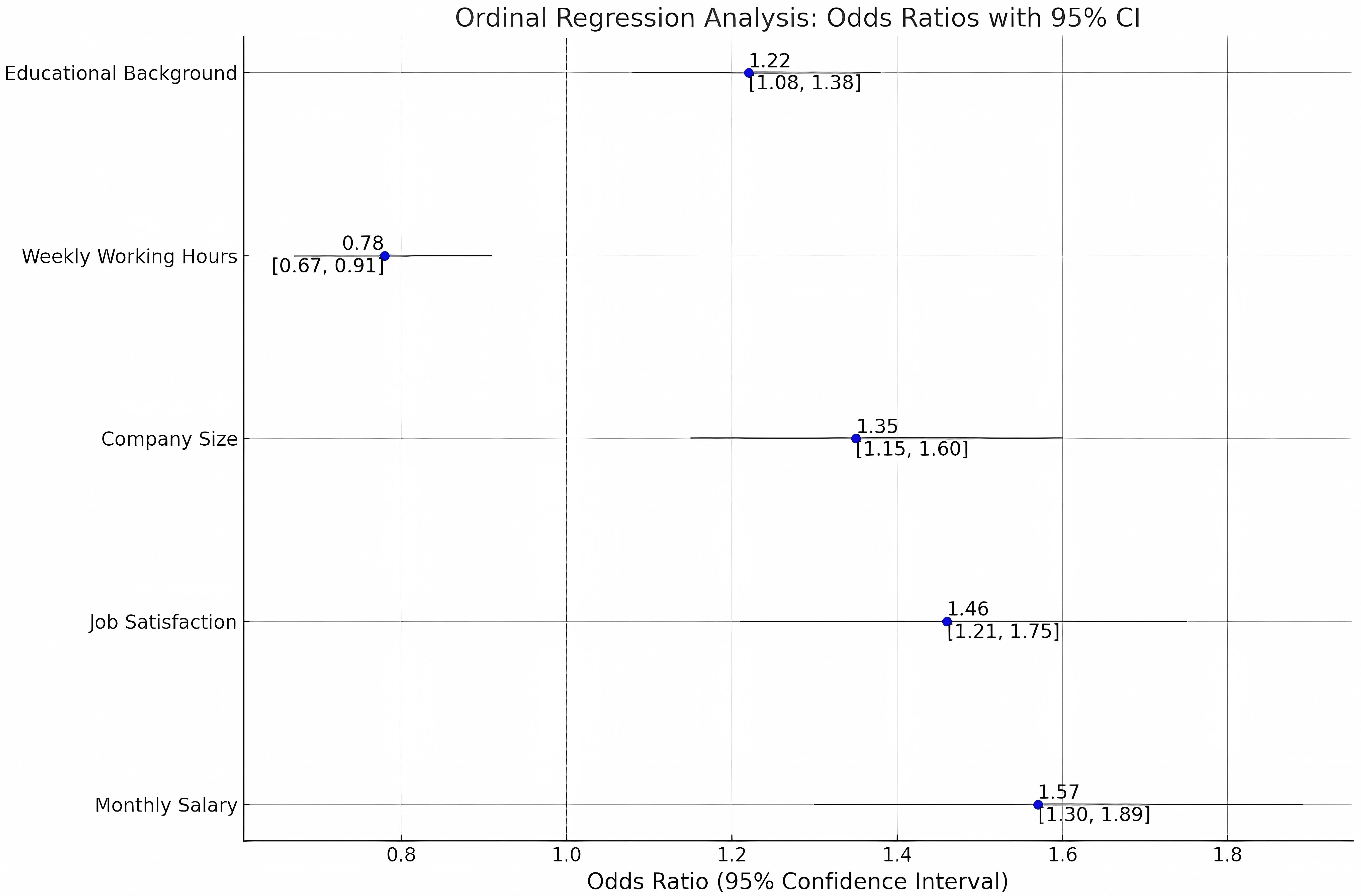 A odds ratios, and 95% confidence intervals of final model. CI:
confidence intervals.