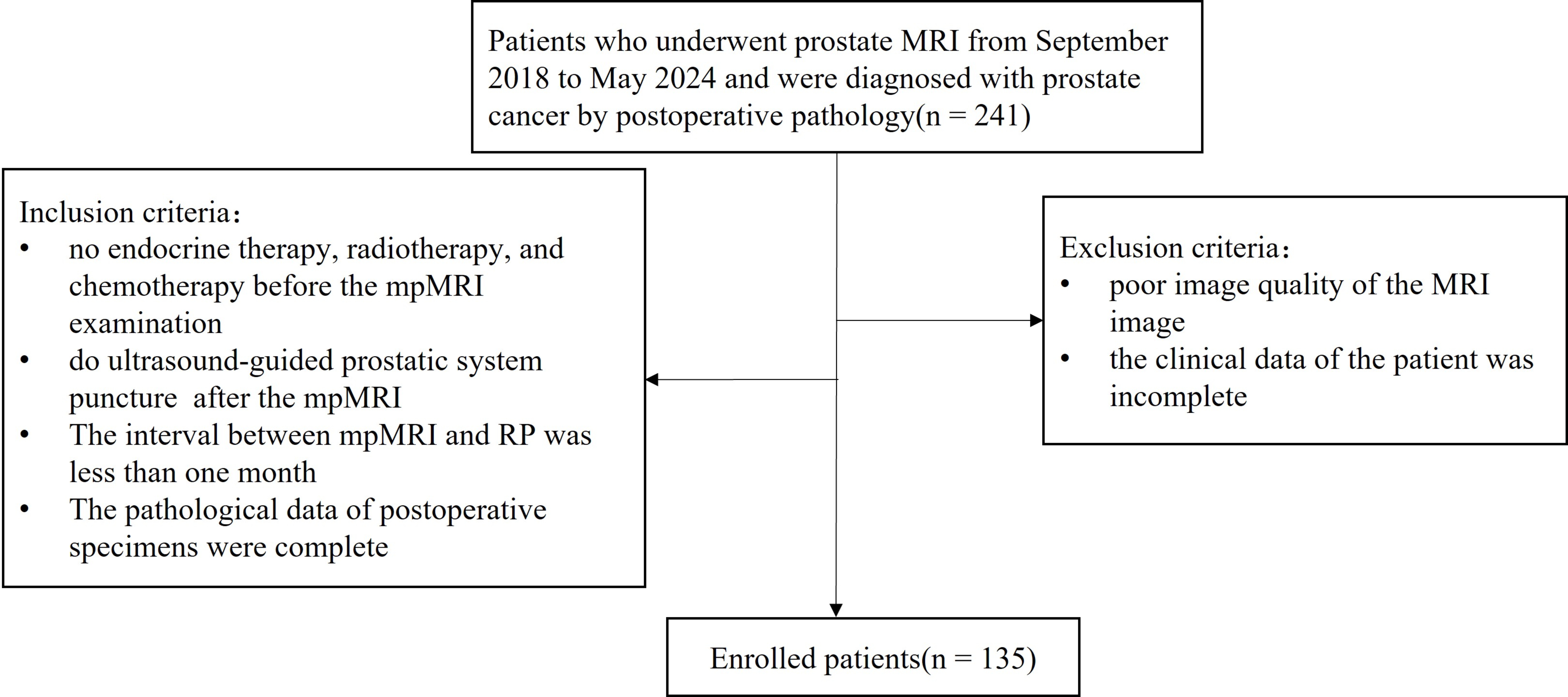Flow chart of patient enrollment. MRI: magnetic resonance
imaging; mpMRI: Multiparametric magnetic resonance imaging.