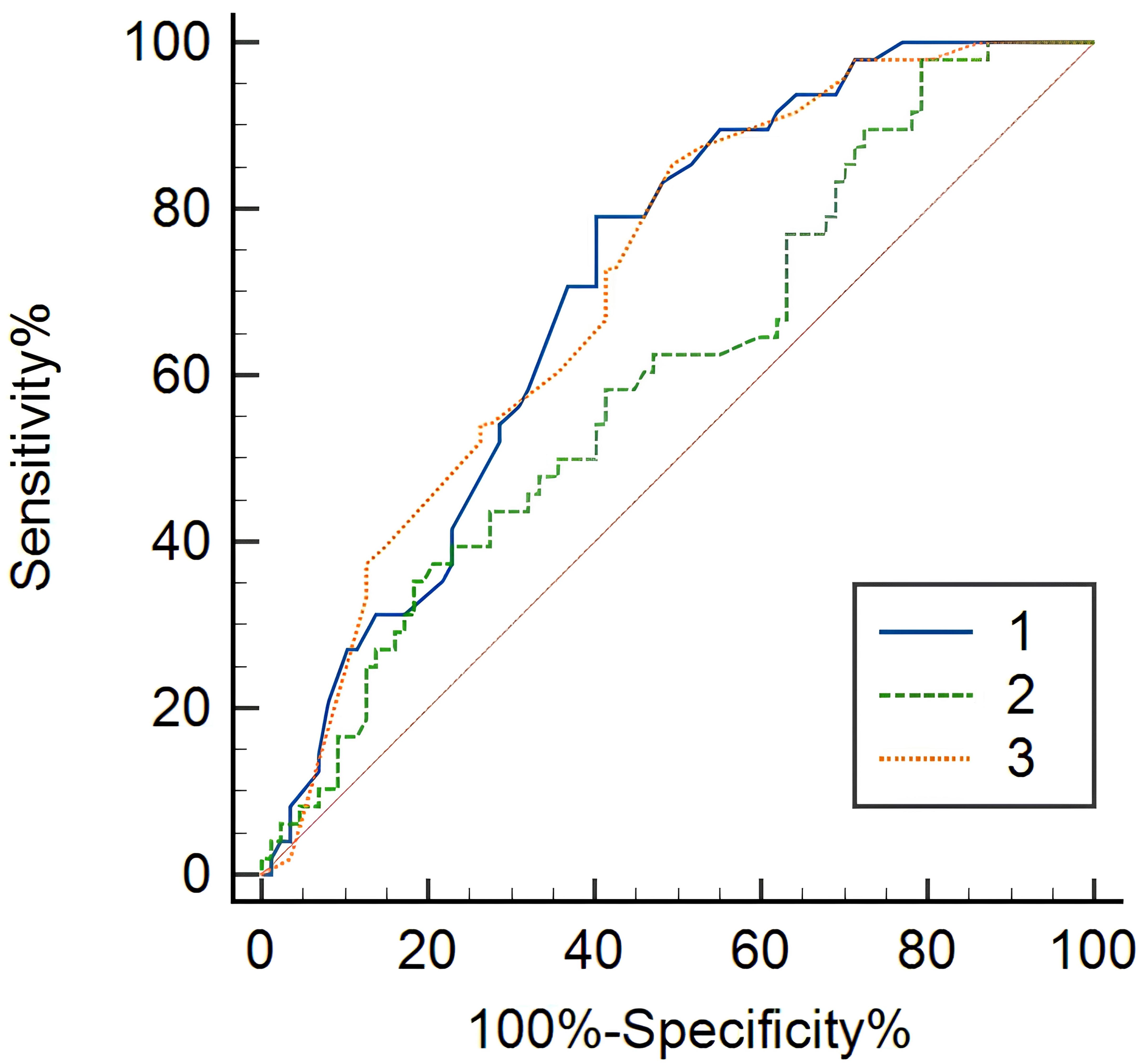 ROC curves of BMI, ADC value and percentage of positive needles
predicting GGU after prostate cancer surgery. Explanatory note: 1: ADC value; 2:
BMI; 3: percentage of positive needles.