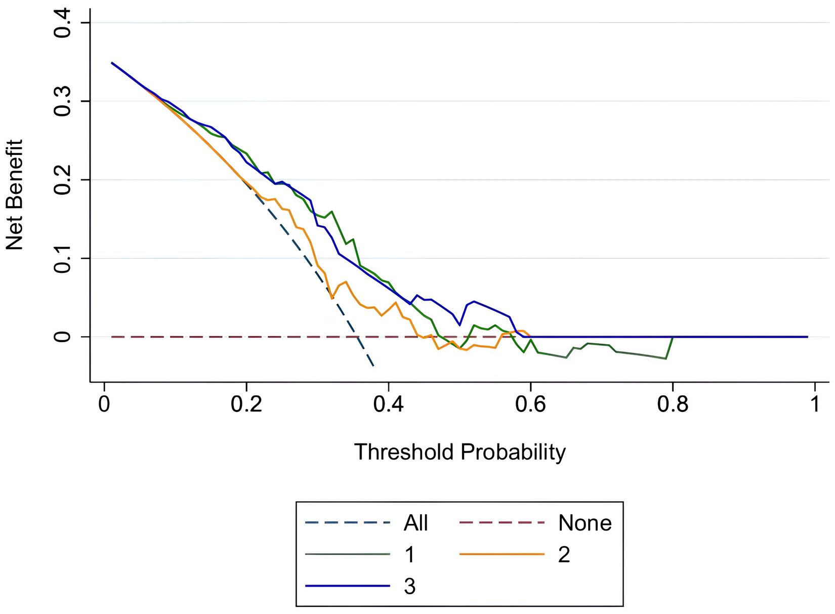 Decision curves of the ADC value, BMI and percentage of positive
needles. Explanatory note: 1: ADC value; 2: BMI; 3: percentage of positive
needles; All: full intervention; None: full non-intervention.