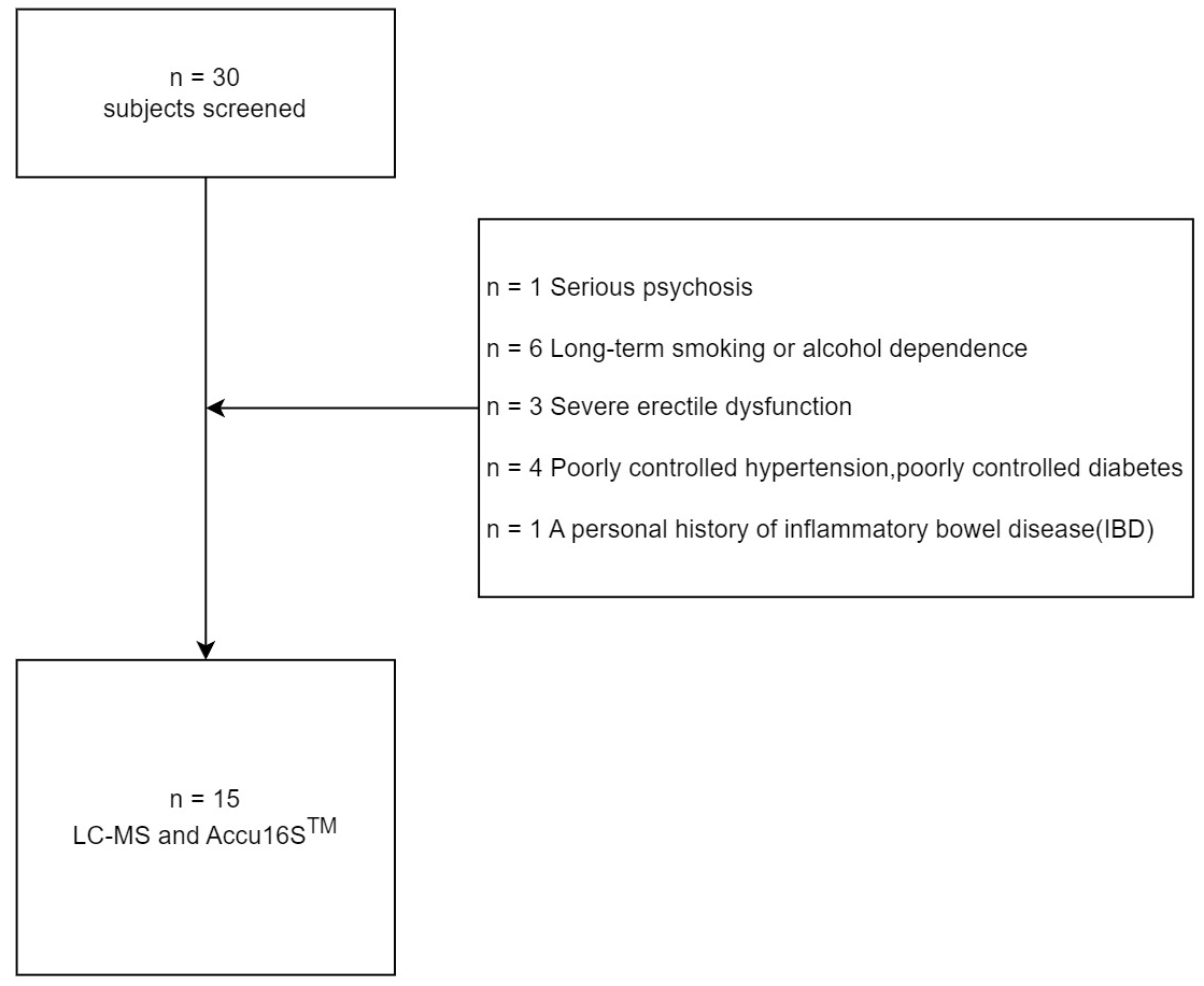 Flow diagram of screening study participants. LC-MS, liquid
chromatography-mass spectrometry.