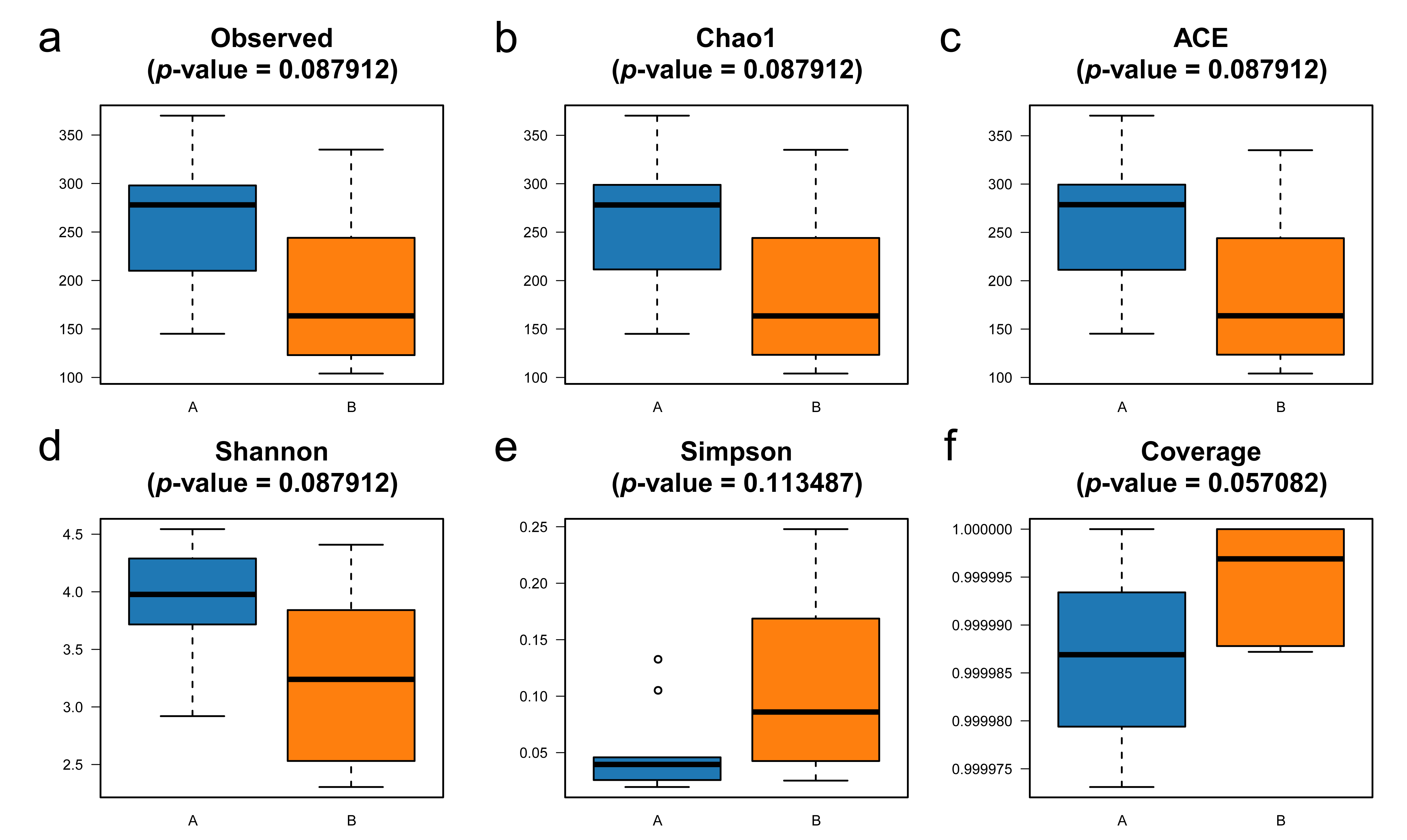 Gut microbiota α-diversity under absolute quantitative
sequencing. (a) The observed index was not significantly different between Group
A and Group B (A > B). (b) The Chao1 index was not significantly different
between Group A and Group B (A > B). (c) The ACE index was not significantly
different between Group A and Group B (A > B). (d) The Shannon index was not
significantly different between Group A and Group B (A > B). (e) The Simpson
index was not significantly different between Group A and Group B (A < B). (f)
The Coverage index was not significantly different between Group A and Group B (A
< B). ACE, Abundance-based Coverage Estimator.