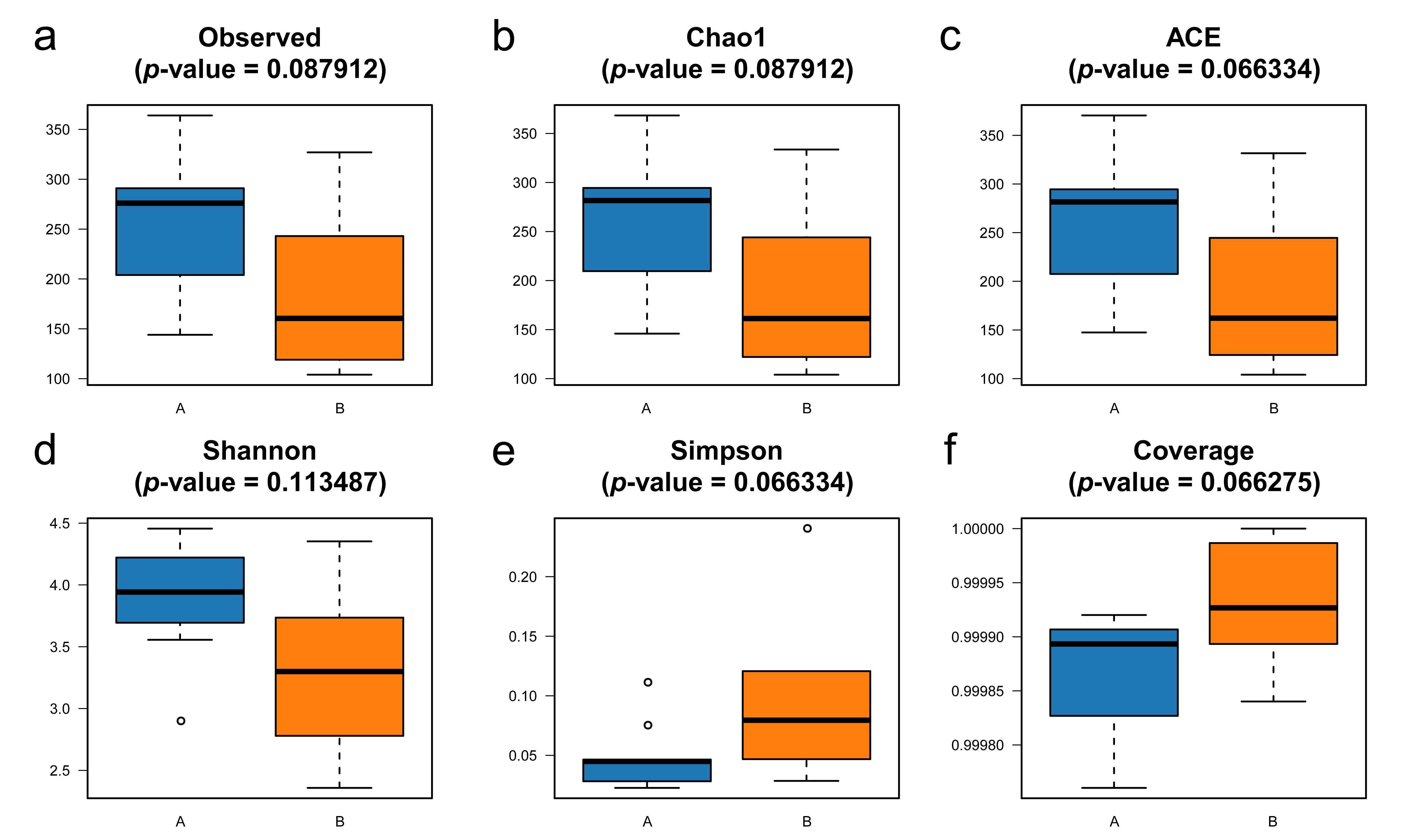 Gut microbiota α-diversity under relative quantitative
sequencing. (a) The observed index was not significantly different between Group
A and Group B (A > B). (b) The Chao1 index was not significantly different
between Group A and Group B (A > B). (c) The ACE index was not significantly
different between Group A and Group B (A > B). (d) The Shannon index was not
significantly different between Group A and Group B (A > B). (e) The Simpson
index was not significantly different between Group A and Group B (A < B). (f)
The Coverage index was not significantly different between Group A and Group B (A
< B). ACE, Abundance-based Coverage Estimator.