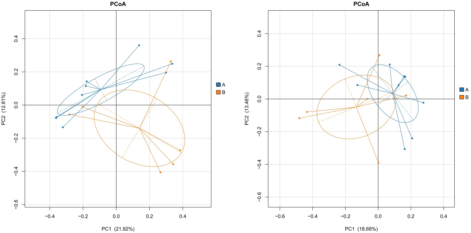 PCoA of absolute quantitative sequencing and relative
quantitative sequencing. (A) non-depressive group; (B) depressive group. PCoA,
Principal Coordinates Analysis; PC, Principal Coordinate.