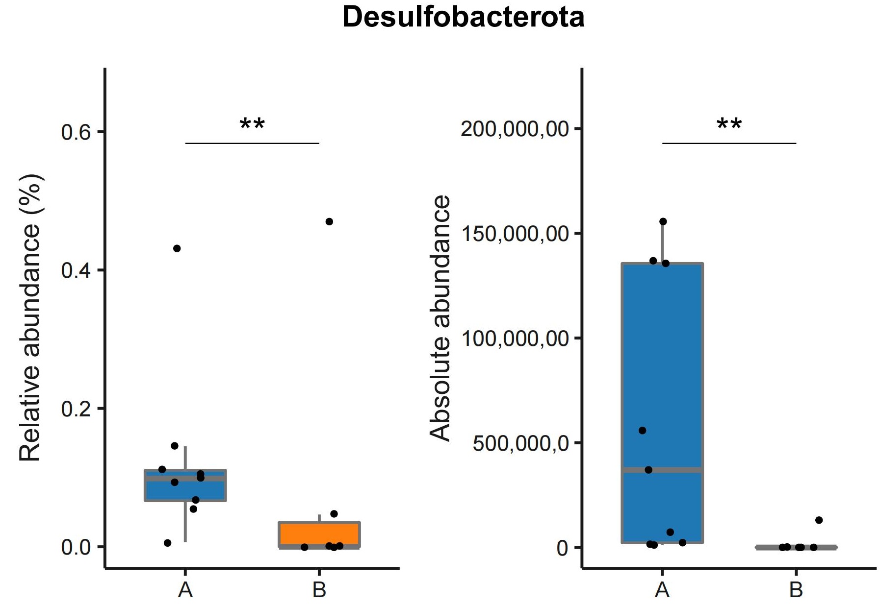 Significant differences in gut microbiota phyla between Group A
and Group B. Group A: non-depressive group; Group B: depressive group.
**: indicates significance p < 0.01.