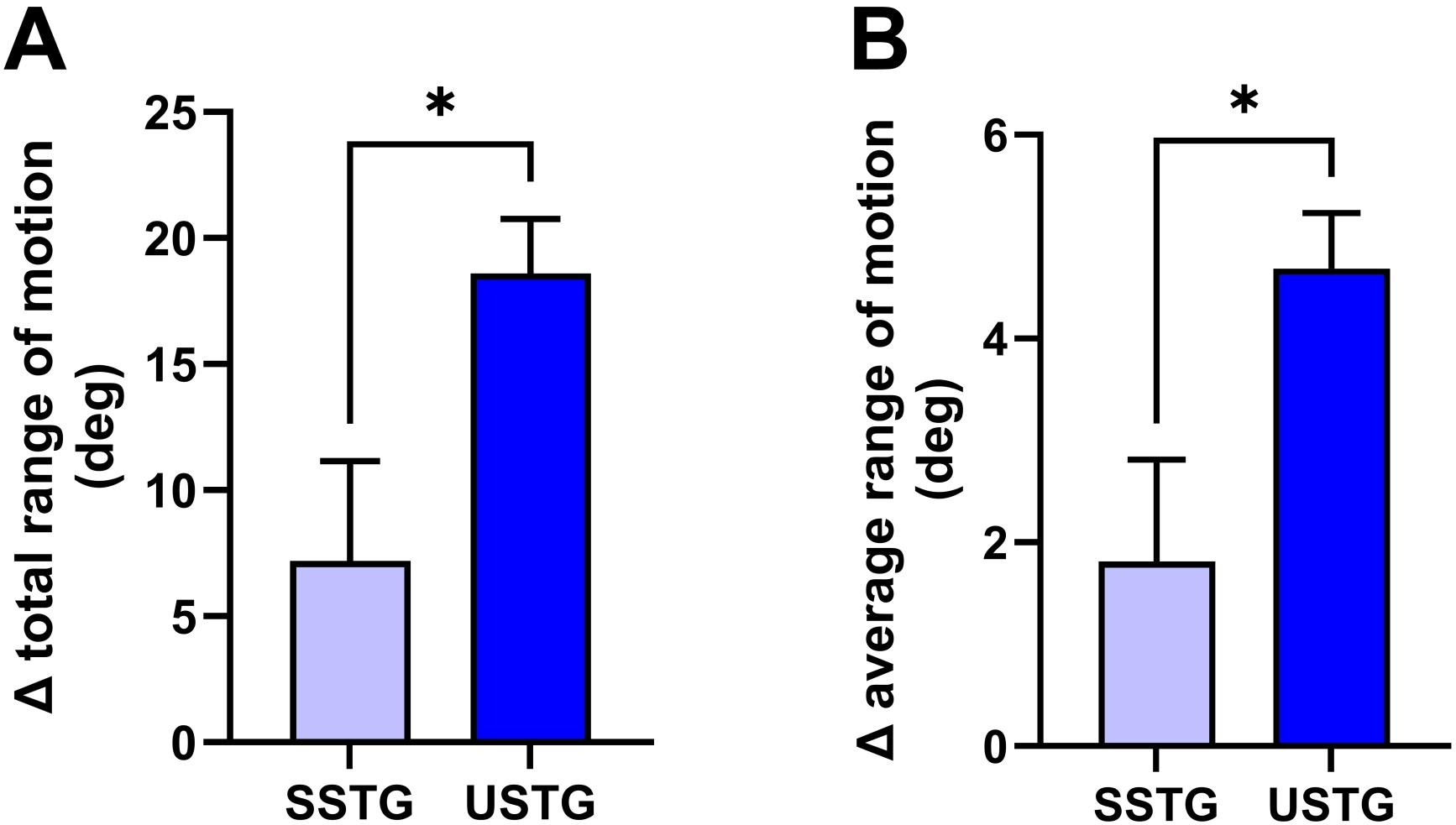 Changes of total and average range of motion after 4 wk of
intervention. (A) Changes of total range of motion. (B) Changes of average range
of motion. Data are presented as mean ± S.E. *Significant difference
between labelled groups (p < 0.05). SSTG: stable surface training
group; USTG: unstable surface training group; deg: degrees.