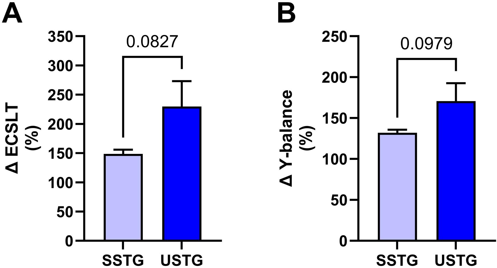 Changes of average ECSLT and Y-balance after 4 wk of
intervention. (A) Changes of average ECSLT. (B) Changes of average Y-balance.
Data are presented as mean ± S.E. SSTG: stable surface training group;
USTG: unstable surface training group; ECSLT: eyes closed single leg balance
test.