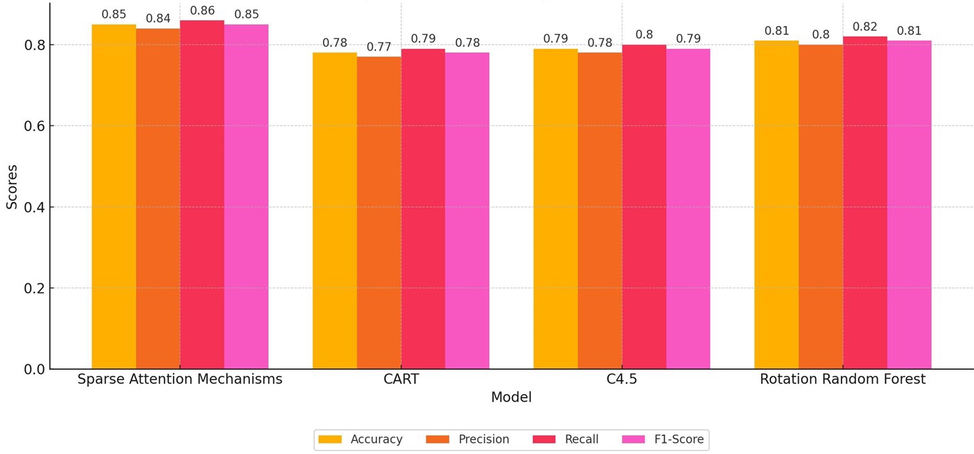 Comparison of models by metrics. CART: Classification and 
Regression Tree.