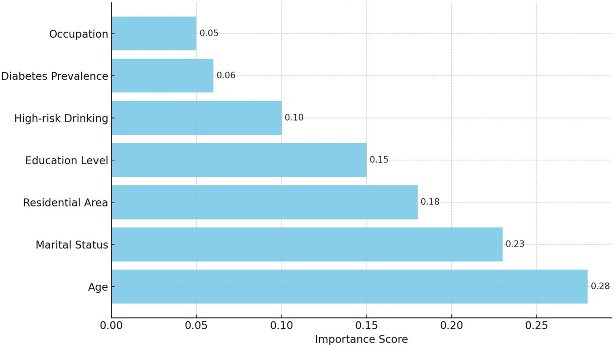 Variable importance scores.