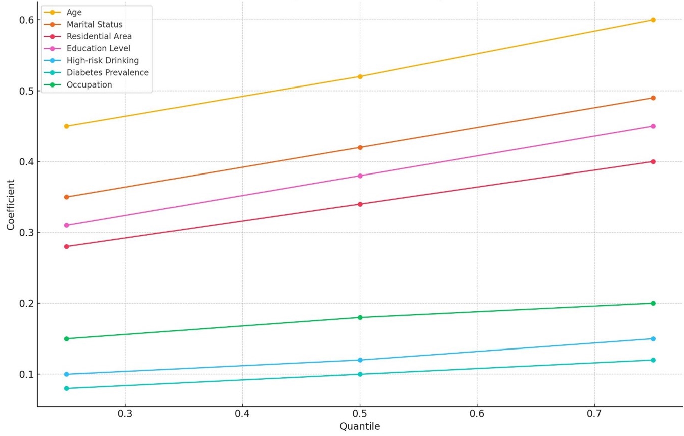 Quantile regression coefficients by variable.