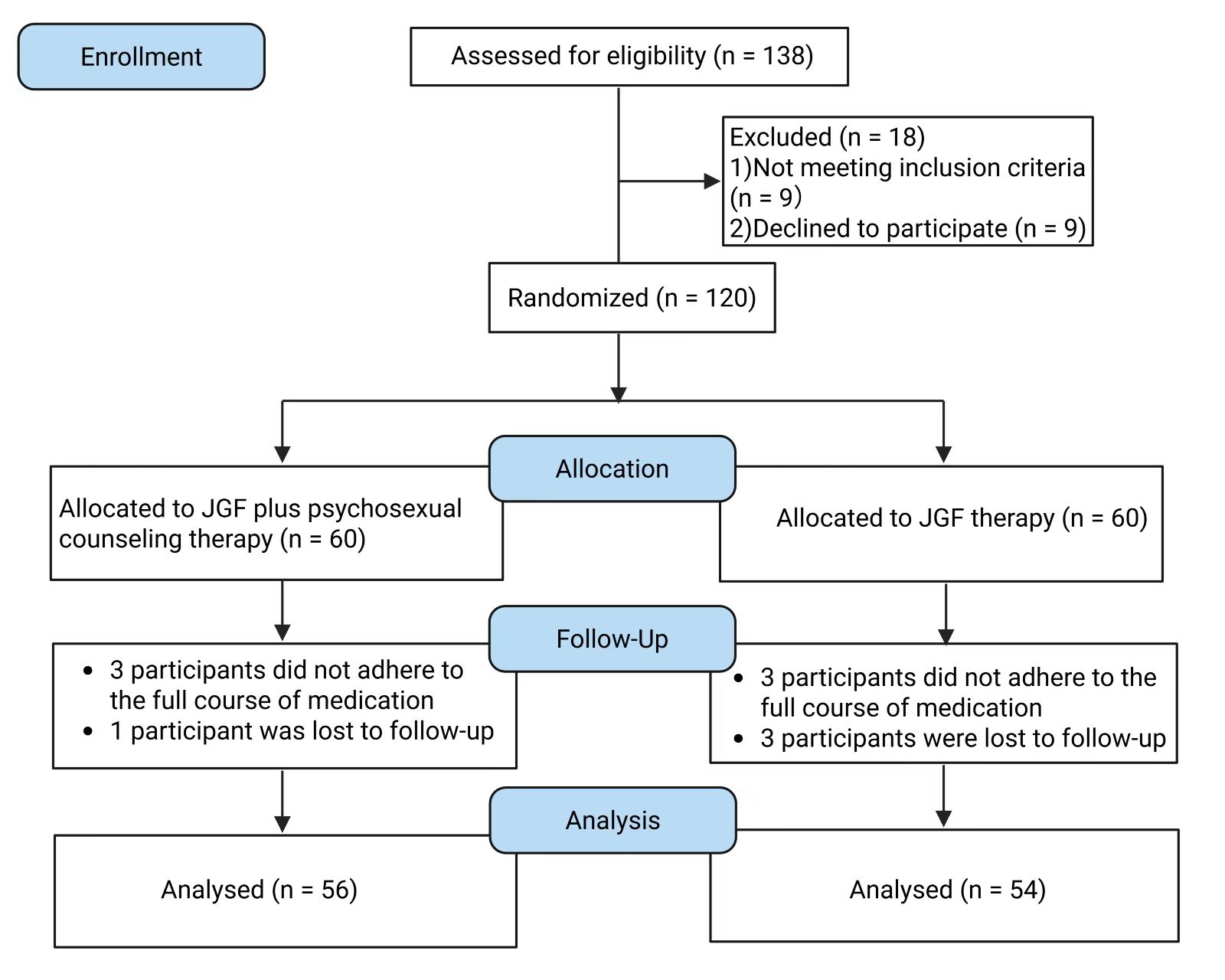 Flowchart of participant recruitment. JGF: Jiaotai Gujing
Formula.