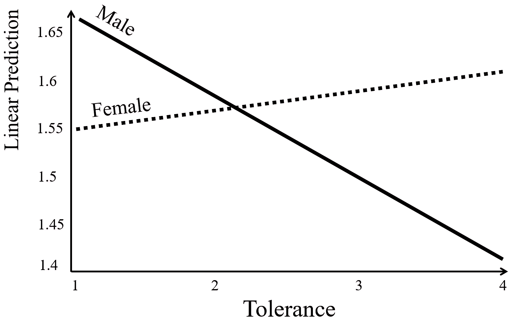 Moderating effect of gender on the relationship between
tolerance and suicidal ideation.