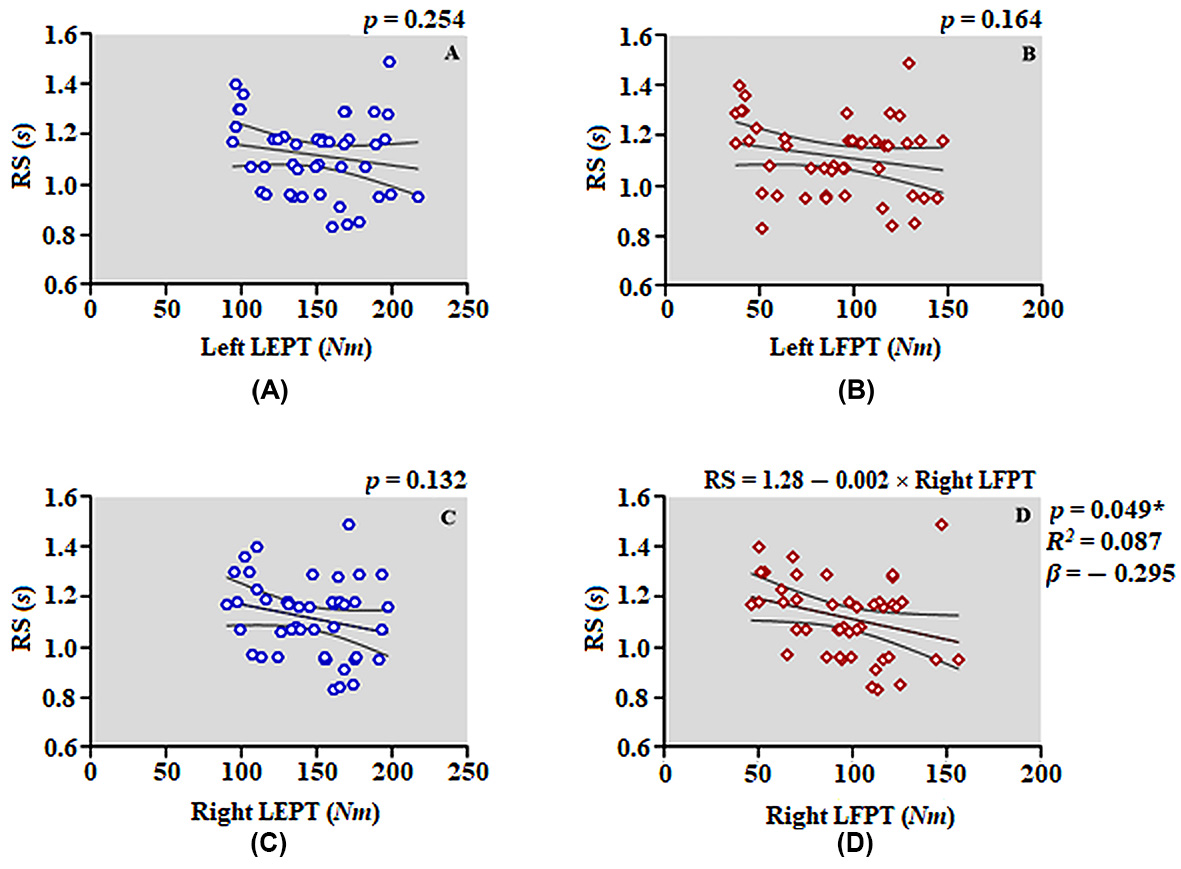 Relationship between reaction speed and isokinetic leg
strength. (A) Relationship between reaction speed and the left LEPT. (B)
Relationship between reaction speed and the left LFPT. (C) Relationship between
reaction speed and right LEPT. (D) Relationship between reaction speed and the
right LFPT. LEPT: leg extension peak torque; LFPT: leg flexion peak torque; RS:
reaction speed. *: indicates statistically significant difference
(p < 0.05).