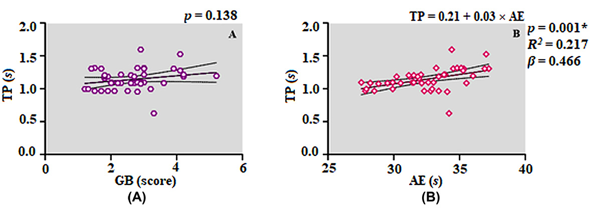Relationship between transition phase, balance, and anaerobic
endurance. (A) The relationship between the transition phase and GB. (B) The
relationship between the transition phase and AE. GB: general balance score; AE:
anaerobic endurance; TP: transition phase.*: indicates statistically
significant difference (p < 0.05).