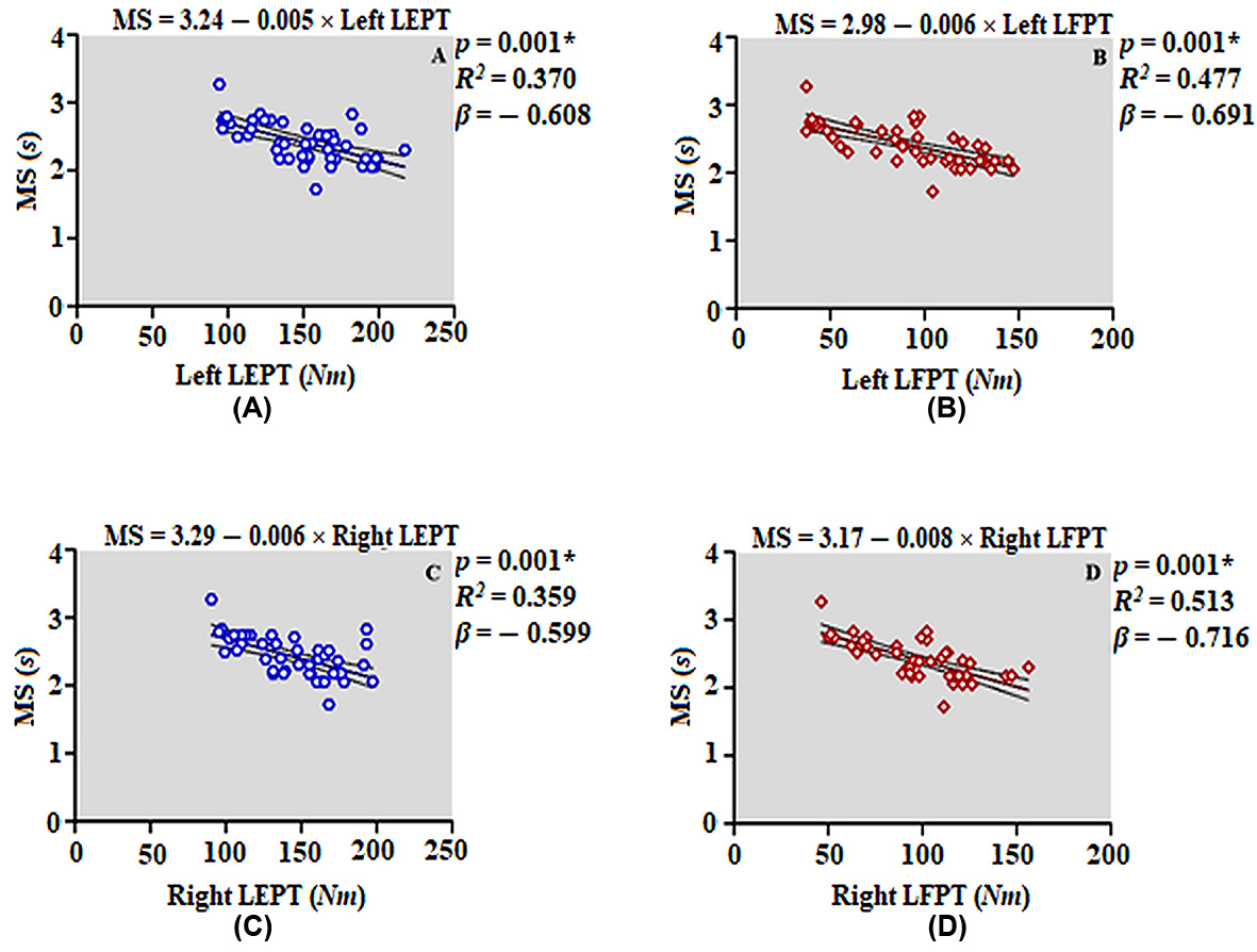 Relationship between maximum speed and isokinetic leg
strength. (A) Relationship between maximum speed and left LEPT. (B) Relationship
between maximum speed and left LFPT. (C) Relationship between maximum speed and
right LEPT. (D) Relationship between maximum speed and right LFPT. LEPT: leg
extension peak torque; LFPT: leg flexion peak torque; MS: maximum speed.
*: indicates statistically significant difference (p < 0.05).
