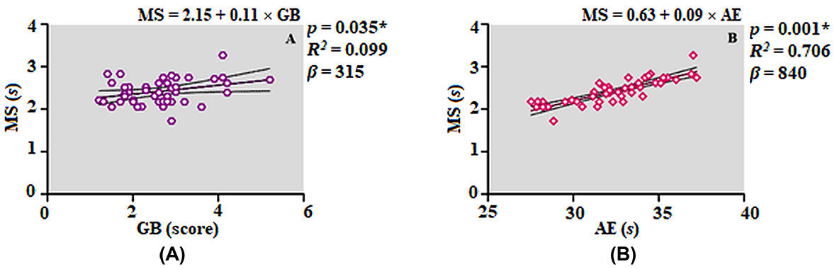 Relationship between maximum speed, balance, and anaerobic
endurance. (A) The relationship between maximum speed and GB. (B) The
relationship between maximum speed and AE. GB: general balance score; AE:
anaerobic endurance; MS: maximum speed. *: indicates statistically
significant difference (p < 0.05).